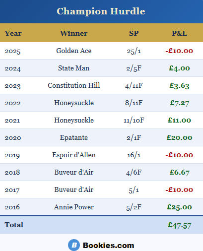 Champion Hurdle P&L
