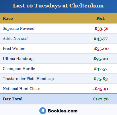Last 10 Tuesdays at Cheltenham P&L
