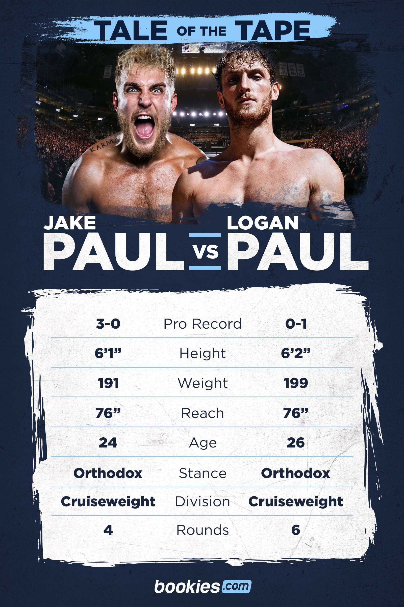 Who Are The Paul Brothers & Is This The Future of Boxing Betting?
