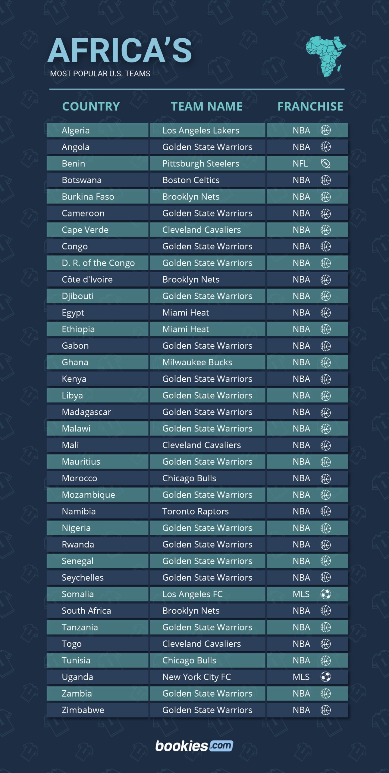 The Most Popular US Sports Teams Around The World