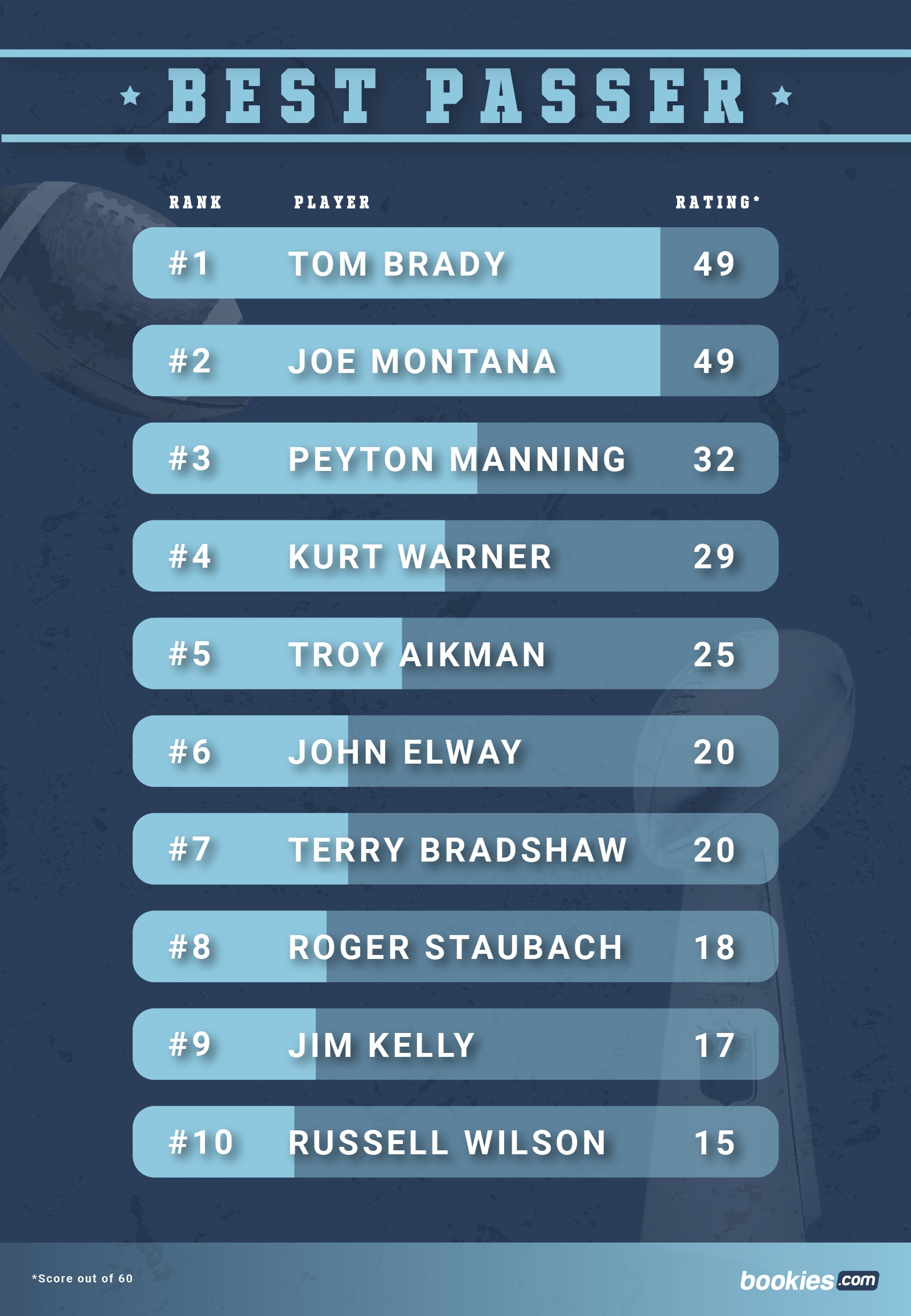 Super Bowl Leaders: The Greatest Players of All Time