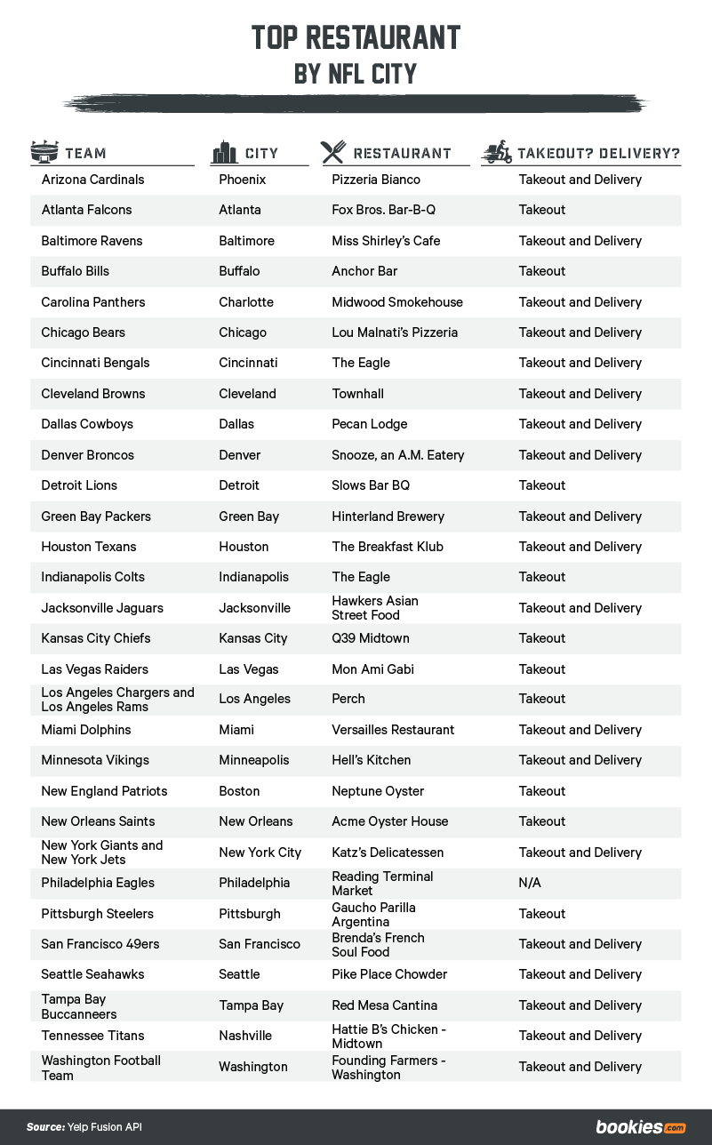 Best Place To Eat In Every NFL City