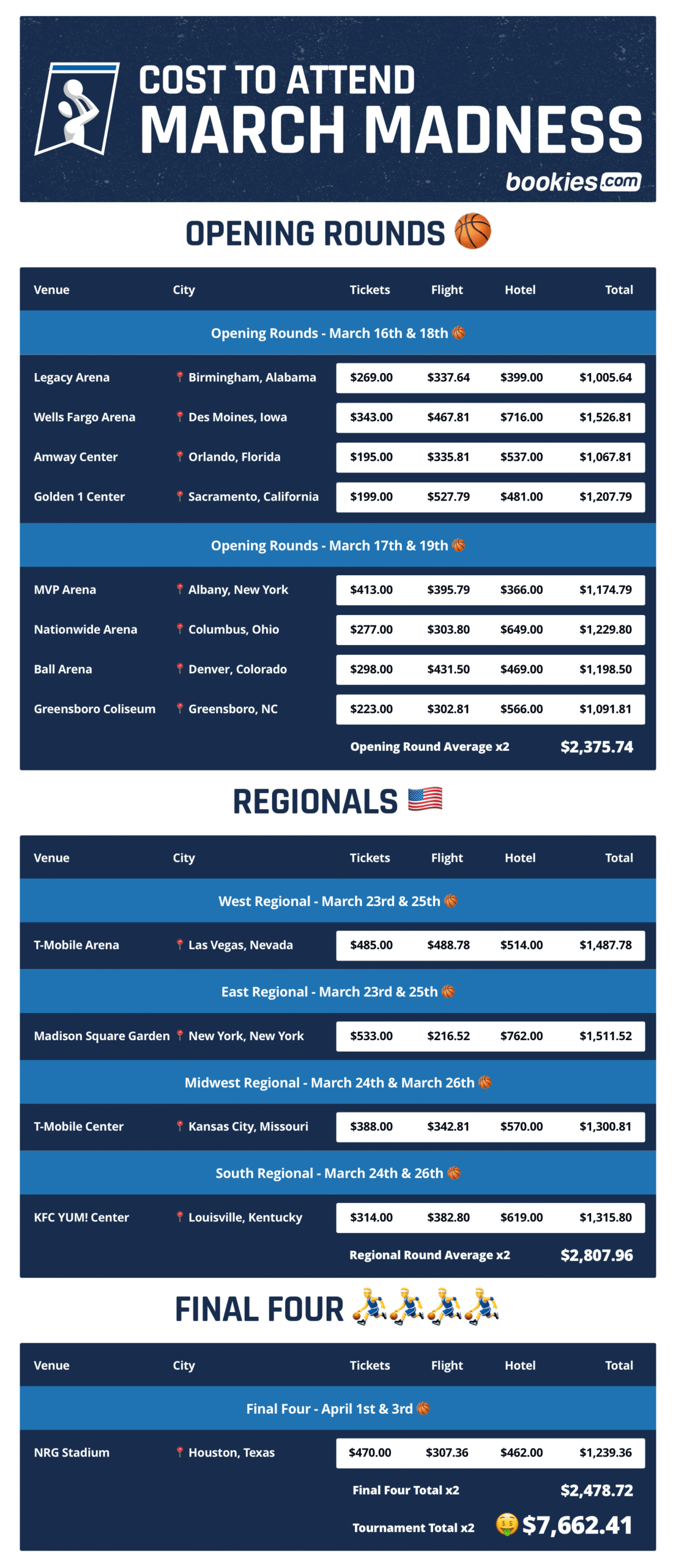 How Much Does It Cost To Attend March Madness 2023?