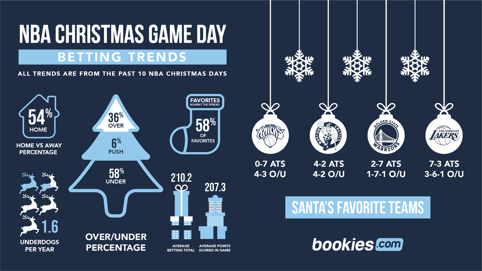 NBA Games On Christmas Day: Complete Betting Trends & Tips