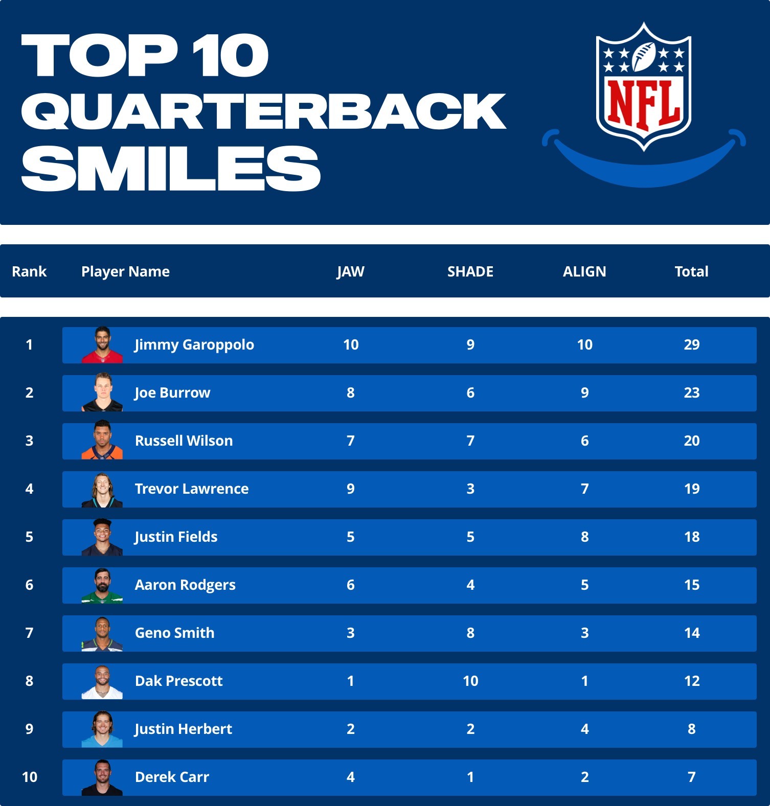 National Smile Day: These 10 NFL QBs Have All-Pro Smiles