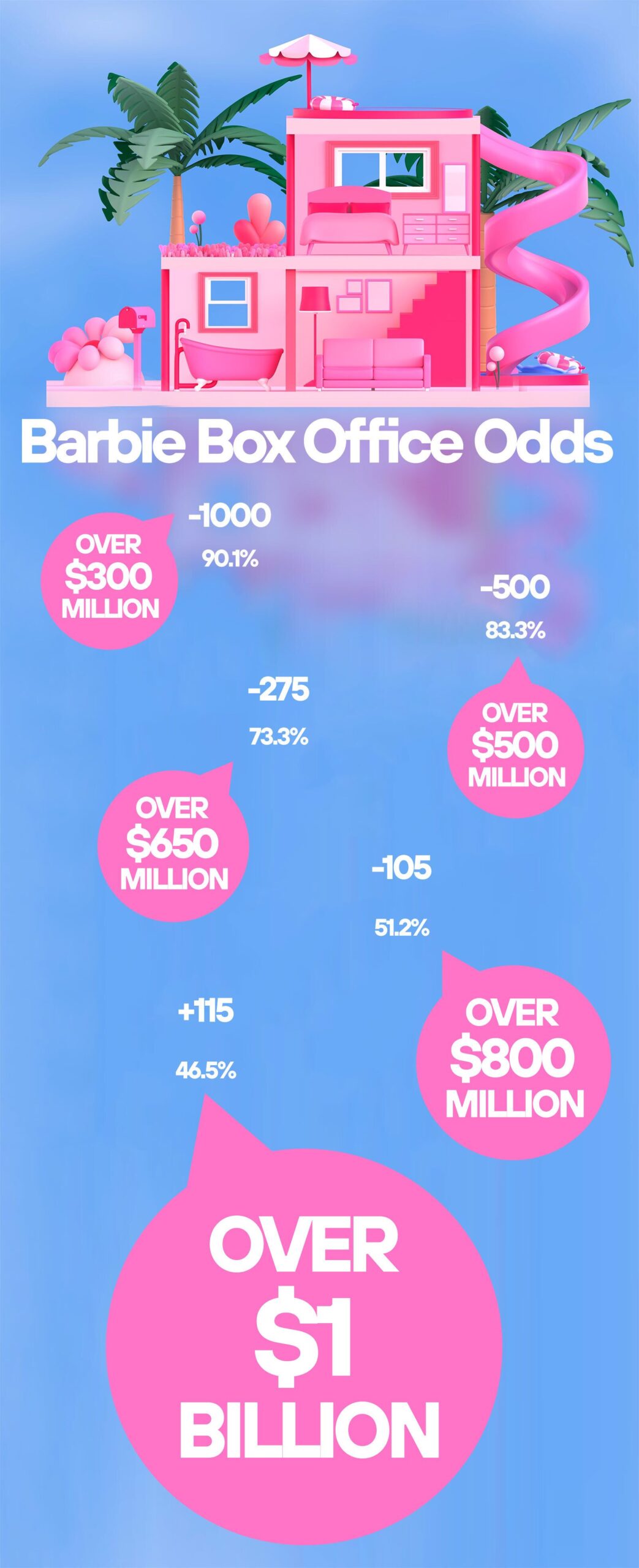 What Are The Odds Barbie Reaches $1B At The Box Office?