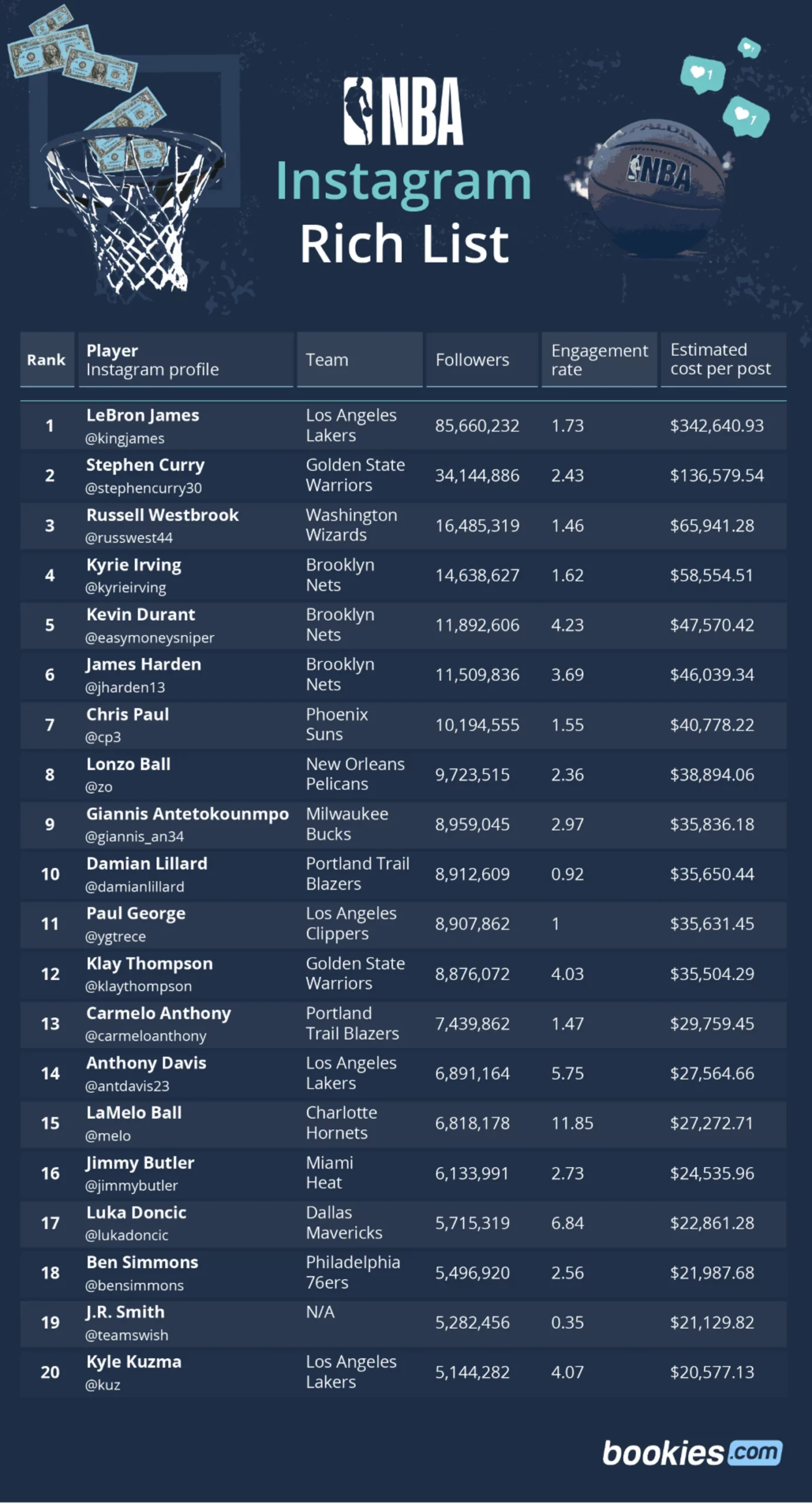 The NBA Instagram Rich List