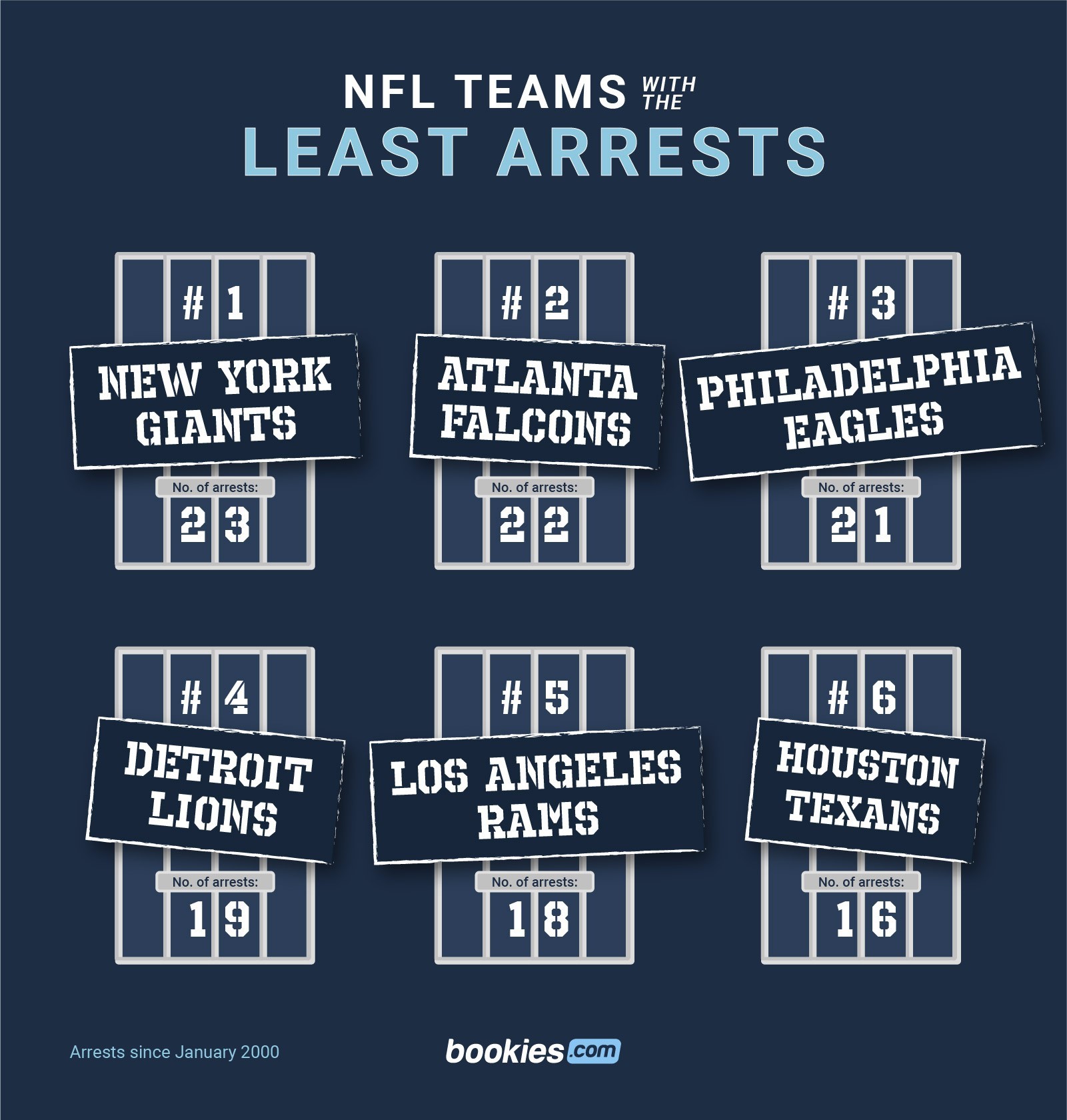 The NFL Teams With The Most Arrests