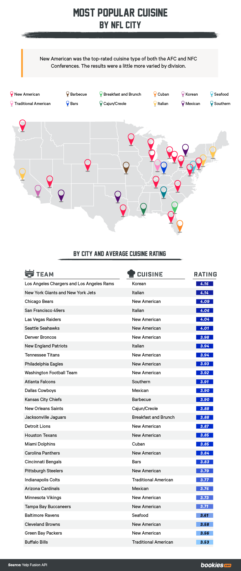 Best Place To Eat In Every NFL City