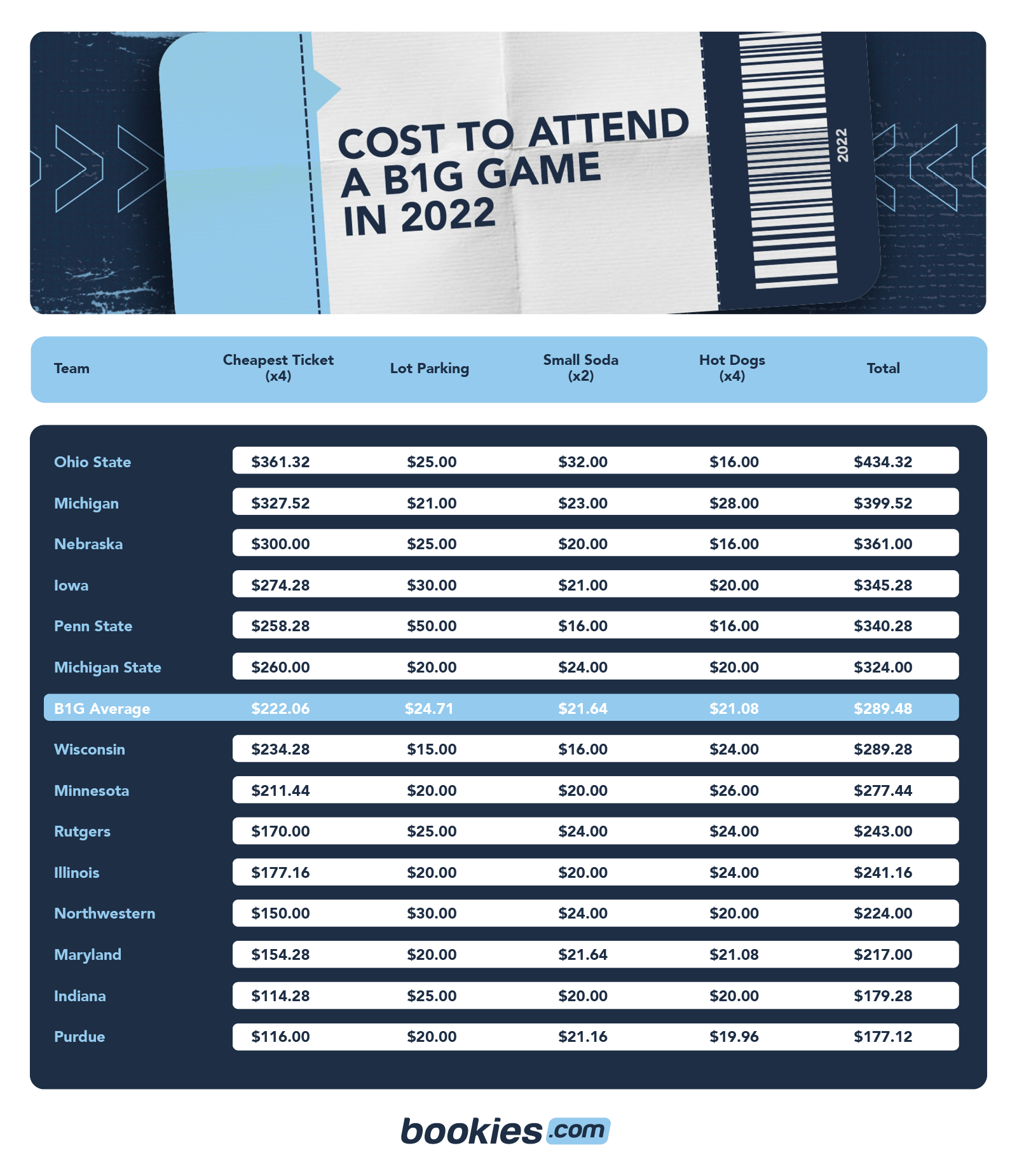 How Much Does It Cost To Attend A Big Ten Game In 2022?
