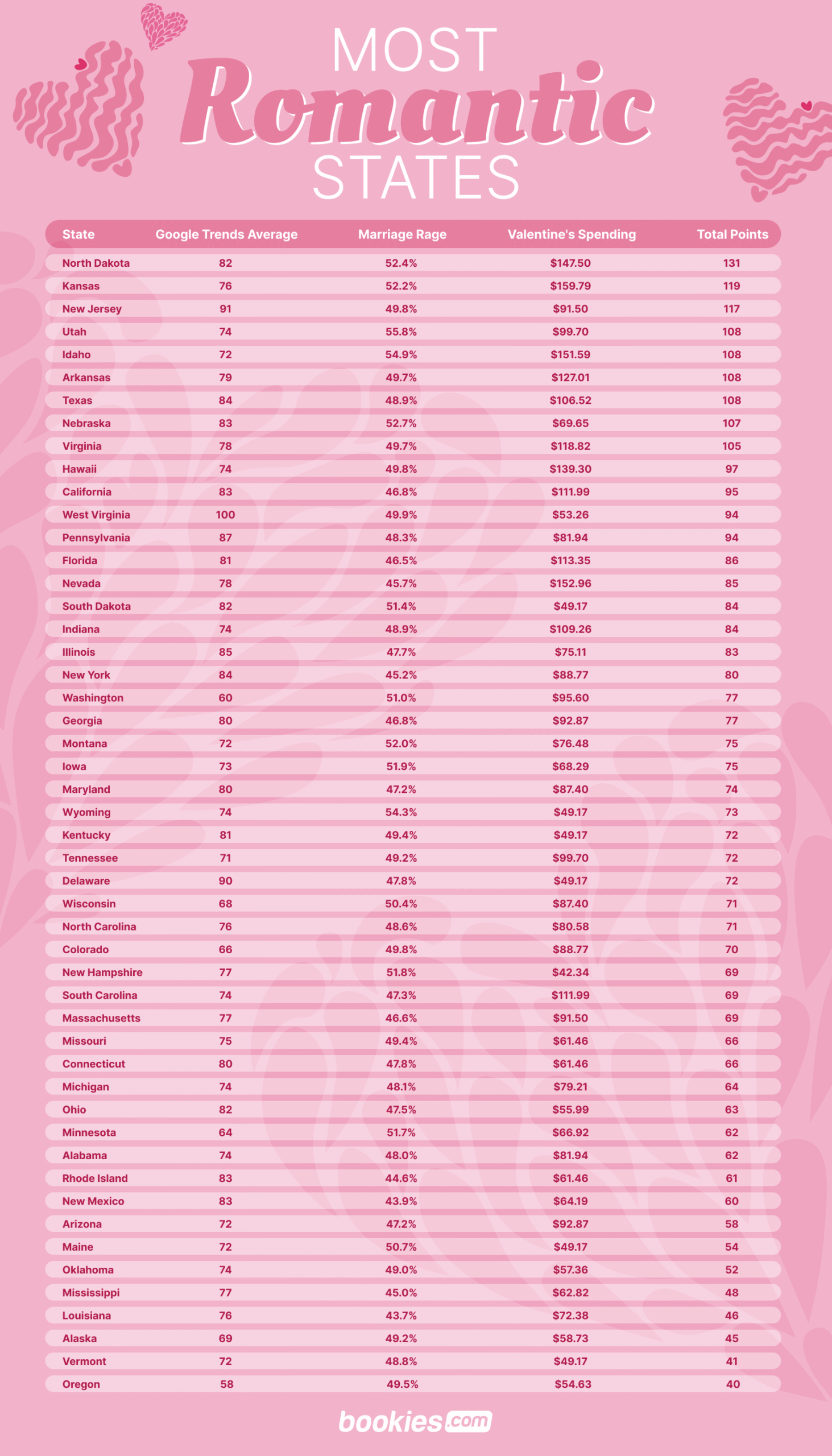 The Most Romantic States In 2024