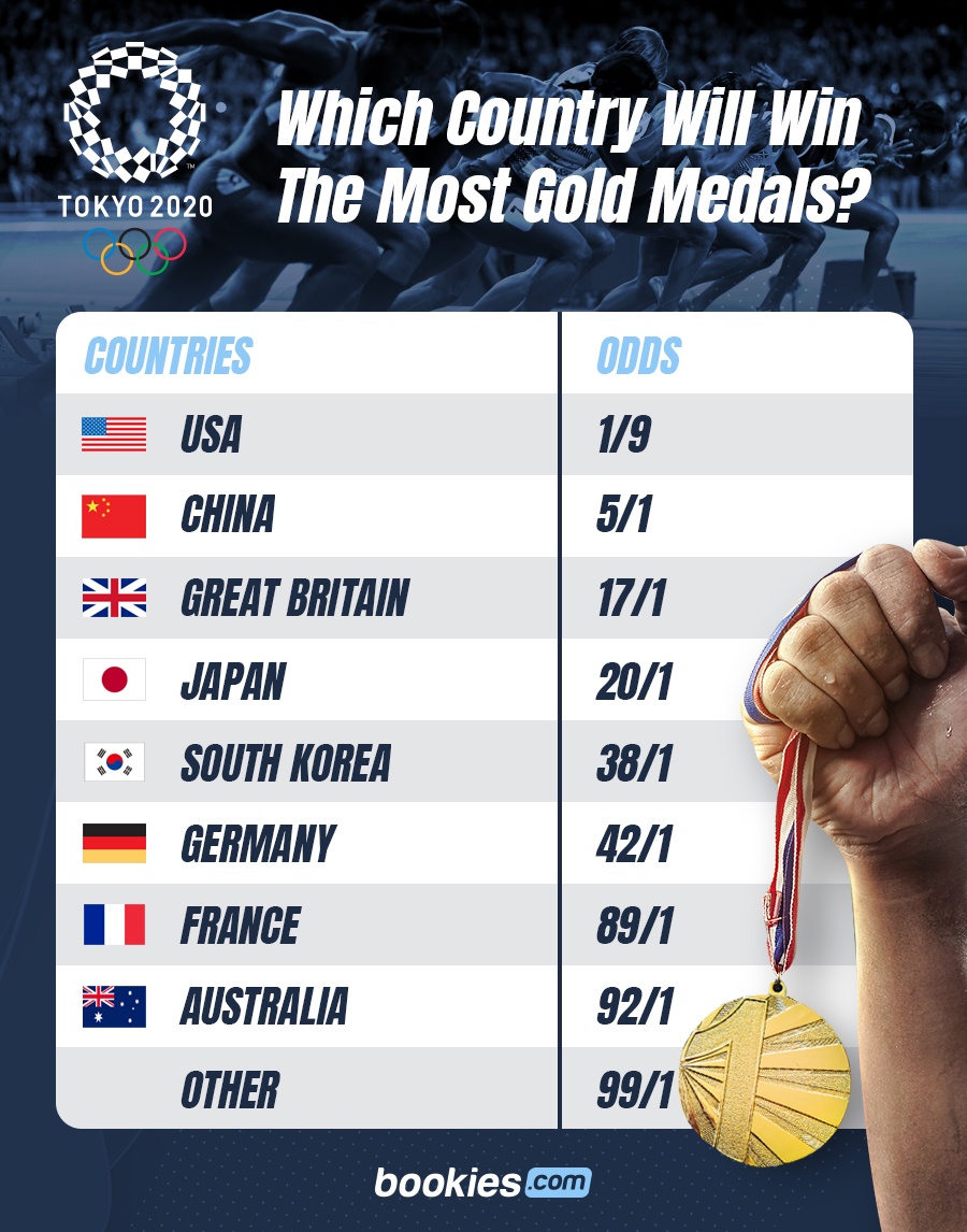 Odds 2020 Tokyo Olympics Take Place in 2021 & What To Expect