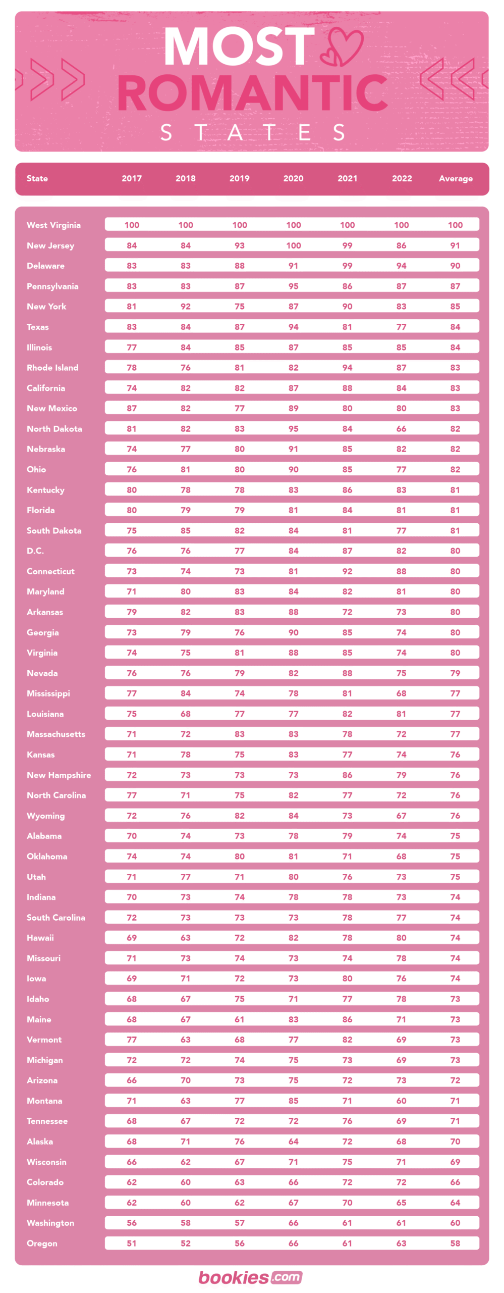 Valentine's Day 2023: Most Romantic States In USA