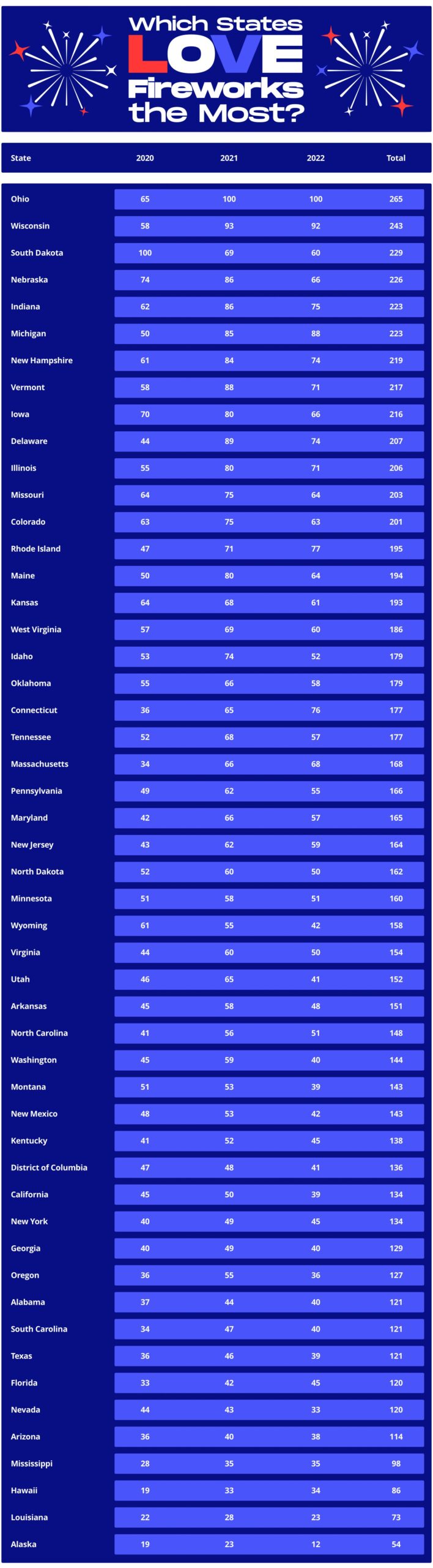 Fourth of July 2023: Which States Love Fireworks The Most?