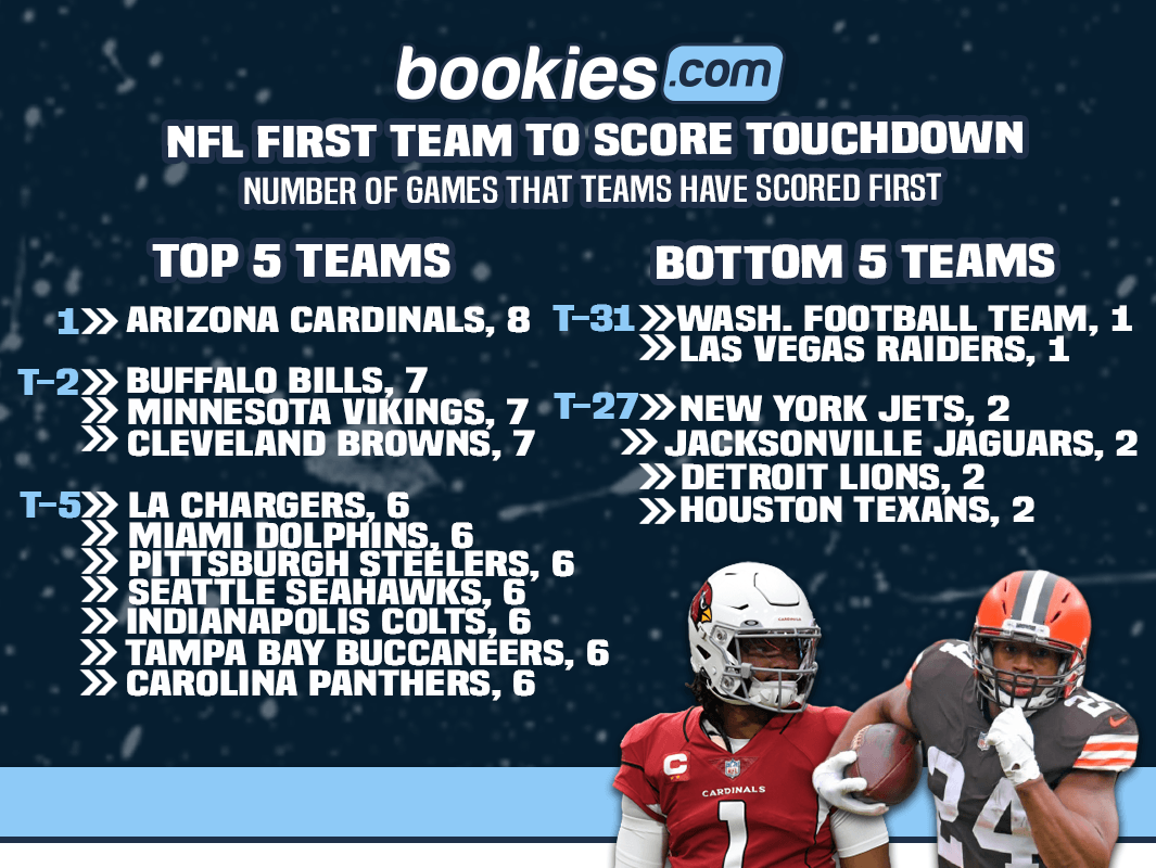 Betting NFL First Touchdown Scorers: Trends For 2021 Season Emerge