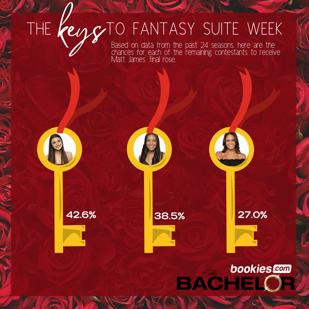 Bookies Bachelor Tracker Breaks Down Probabilities of Final 3