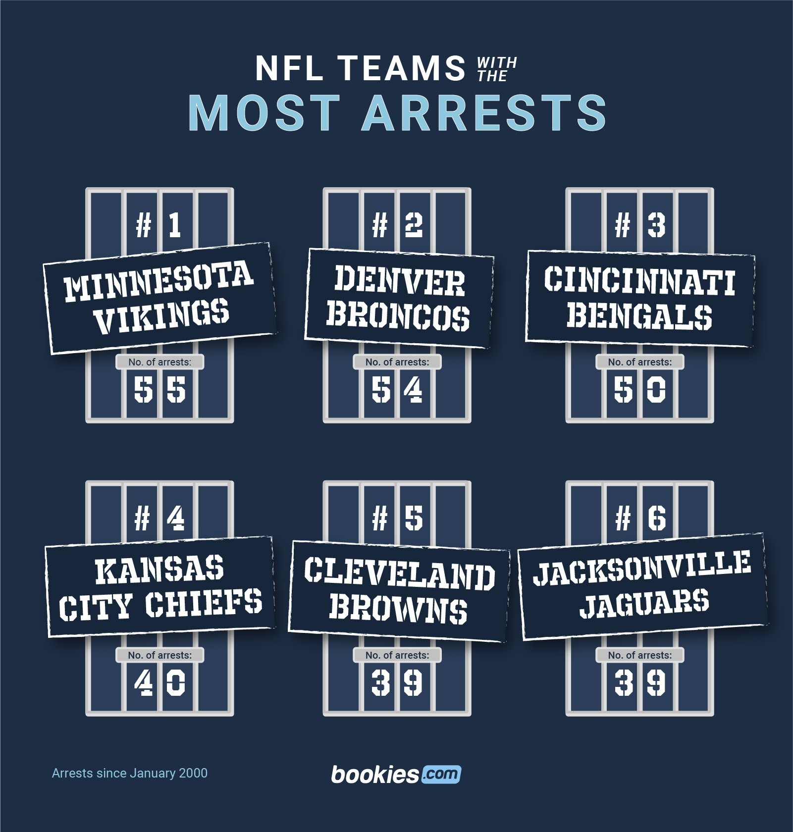 The NFL Teams With The Most Arrests