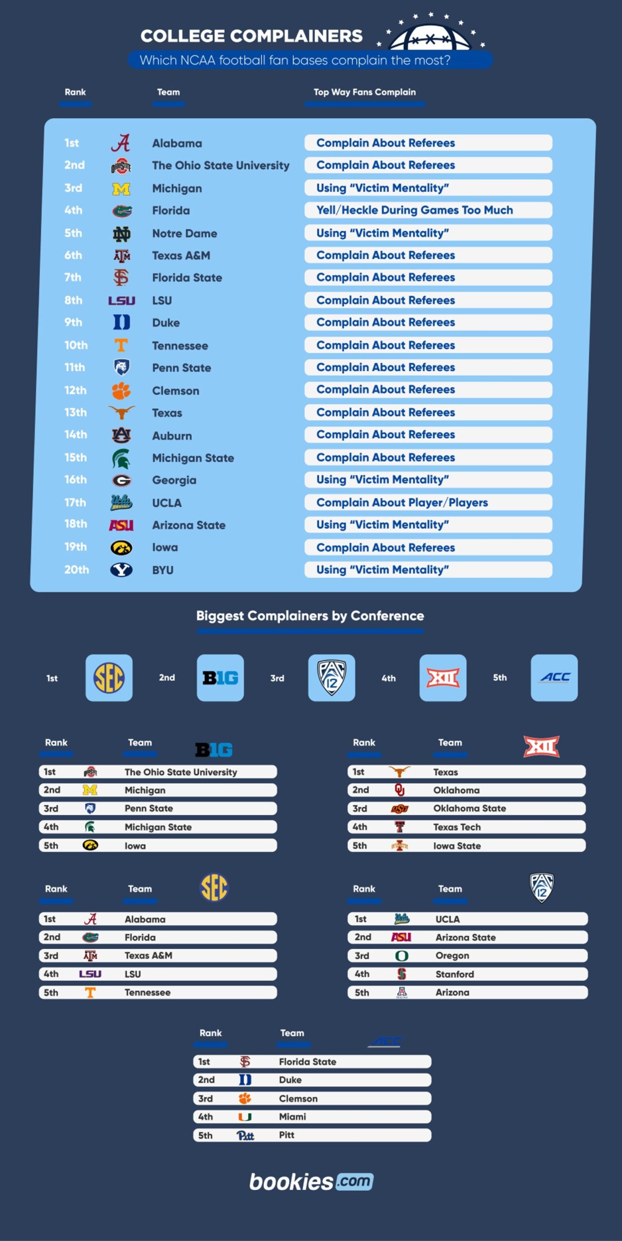 Which NCAA Football Fans Complain the Most?