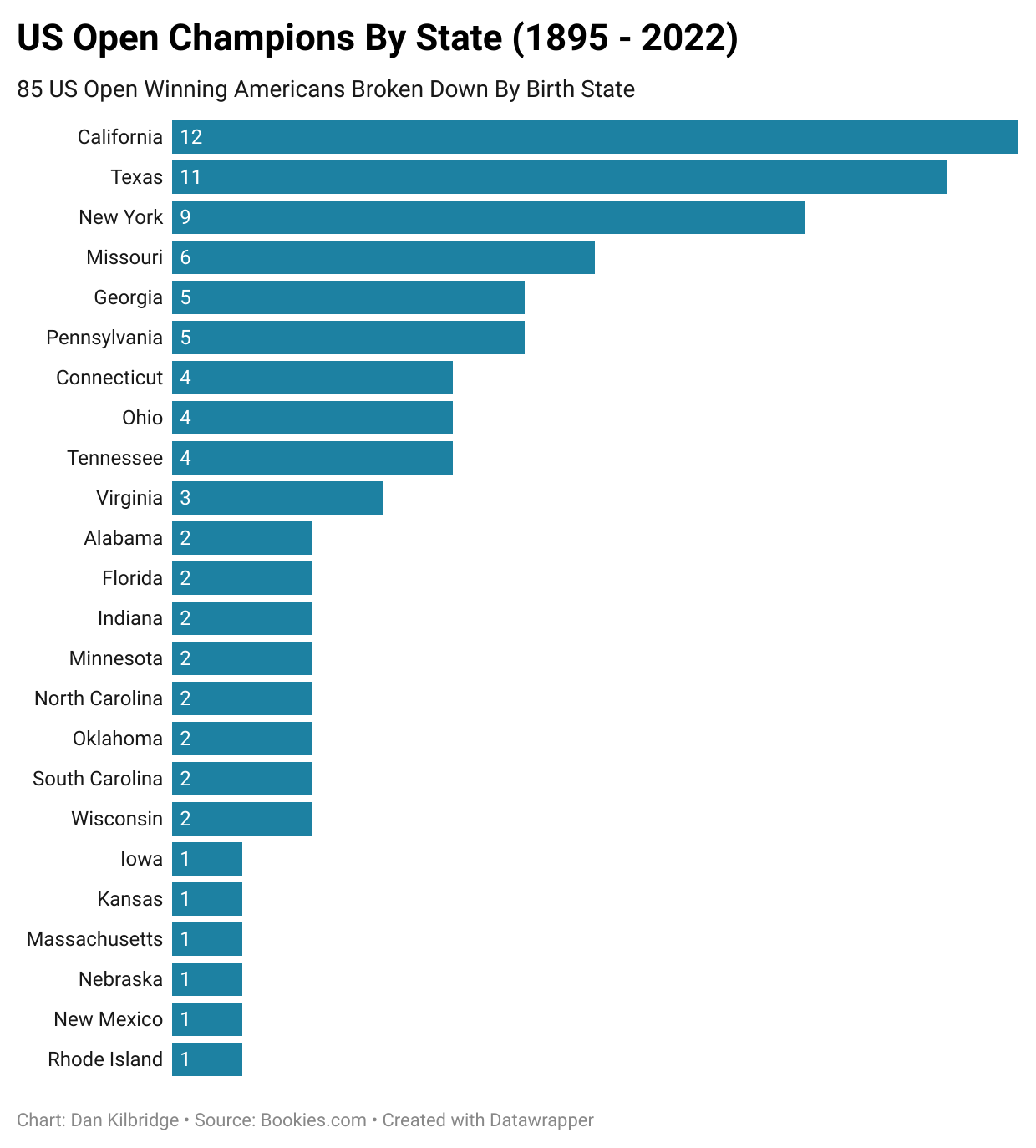 Which States Have Produced The Most U.S. Open Champions?