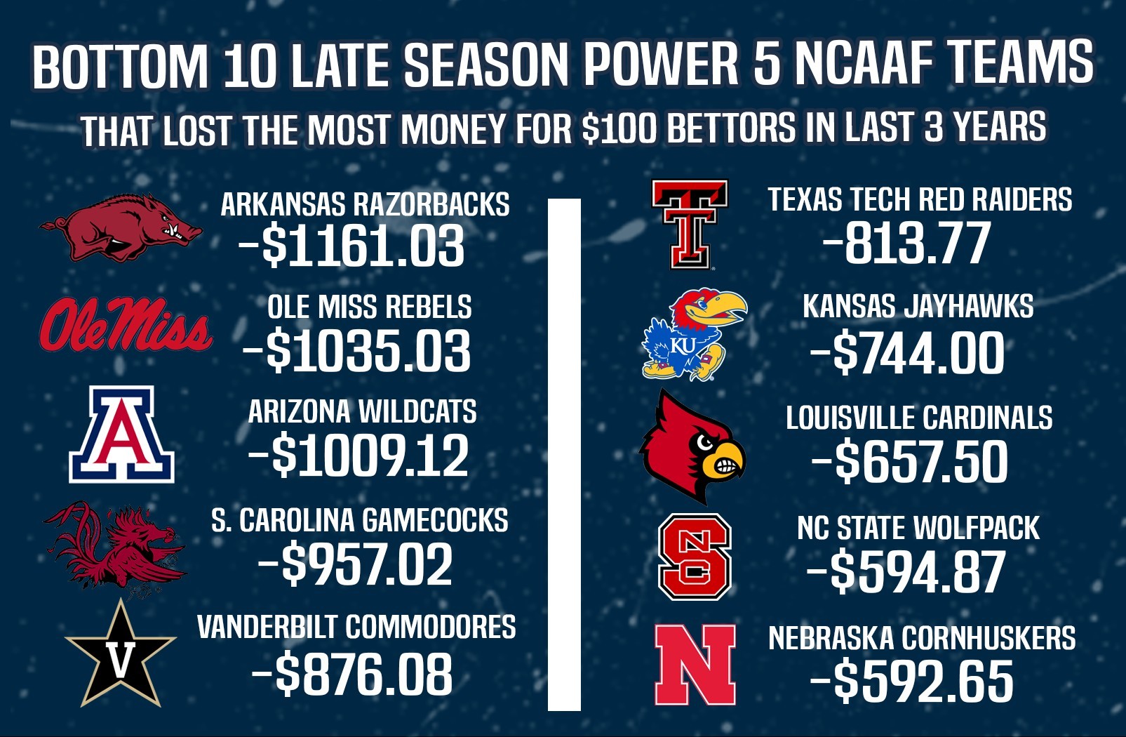 Best & Worst Power 5 NCAA Football Teams To Bet On Late In The Season