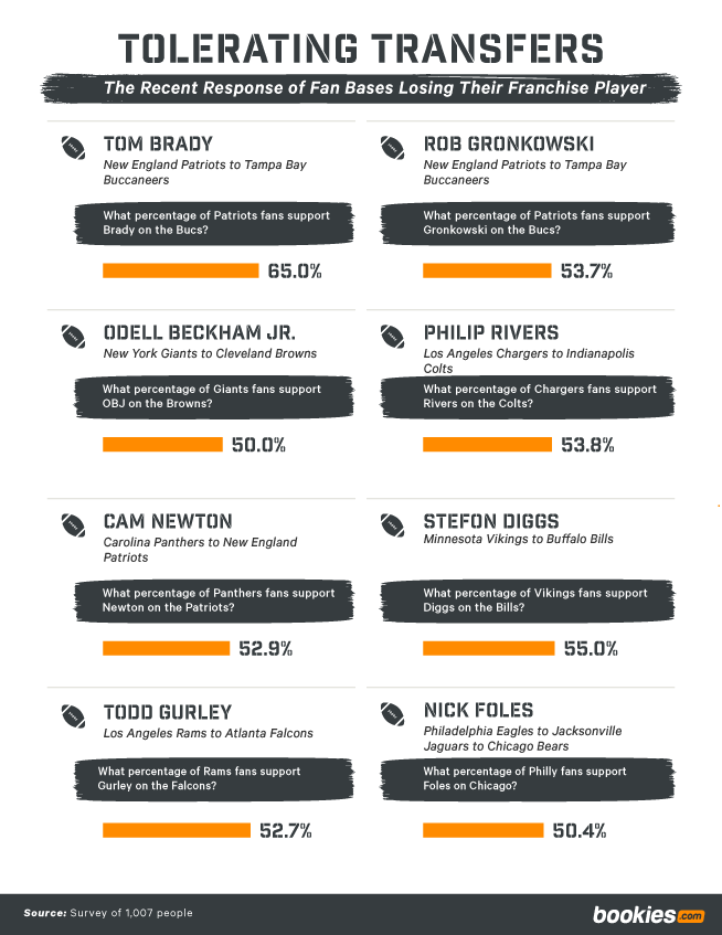 How A Franchise Player’s Departure Impacts NFL Team Fan Bases