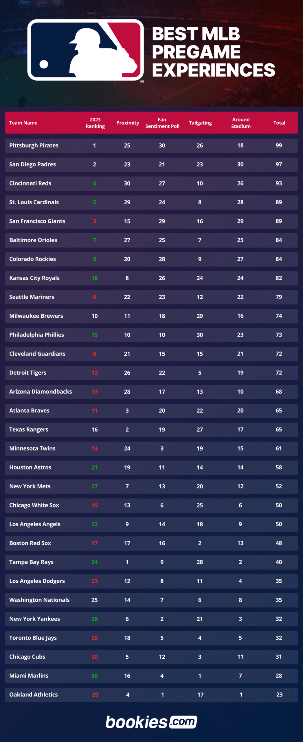 Top 30 MLB Ranked Pregame Destinations For The Season