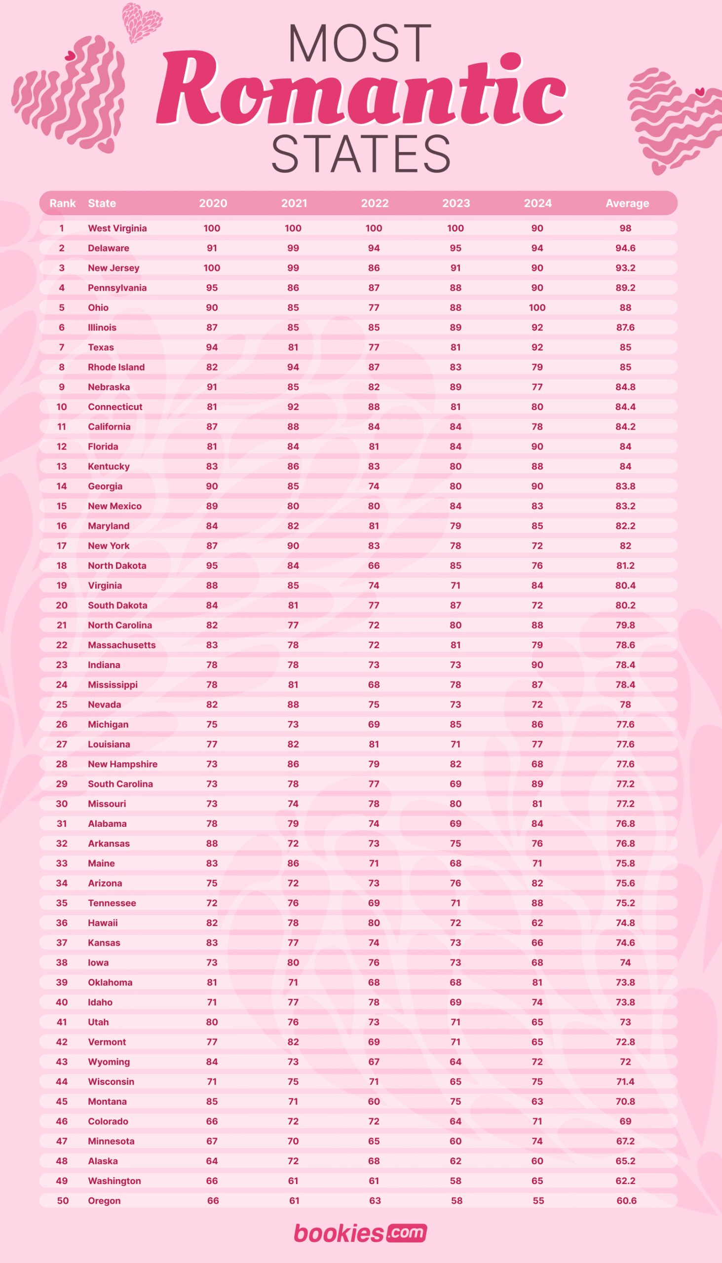 The Most Romantic States In 2025