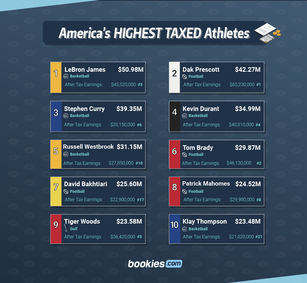 America’s Highest Taxed Athletes