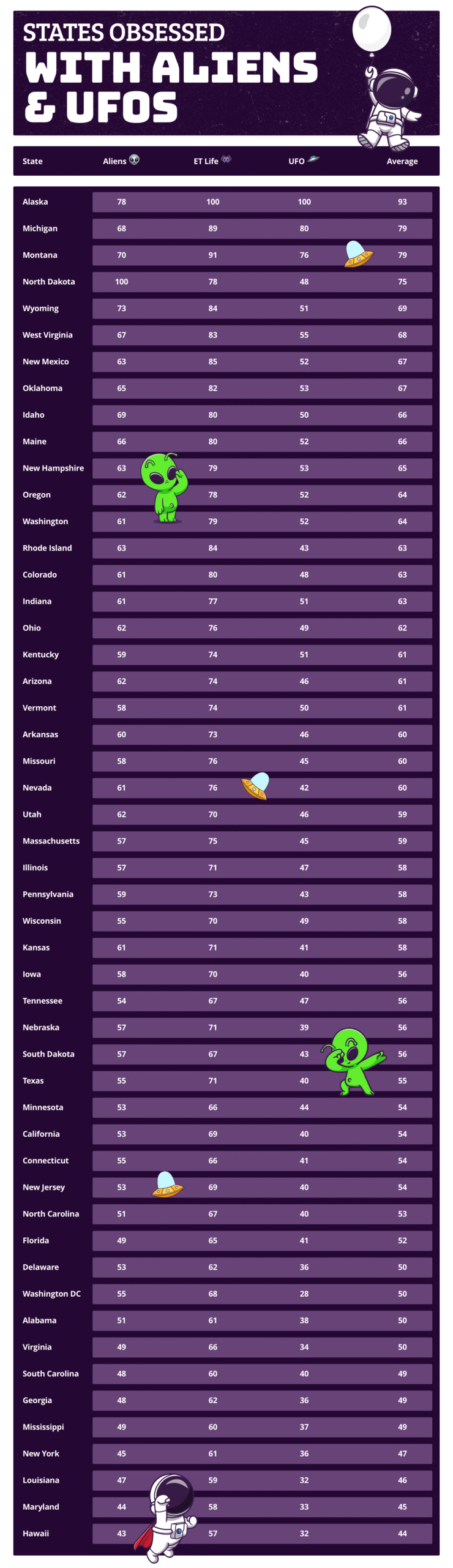 States Most Obsessed With Aliens & UFOs