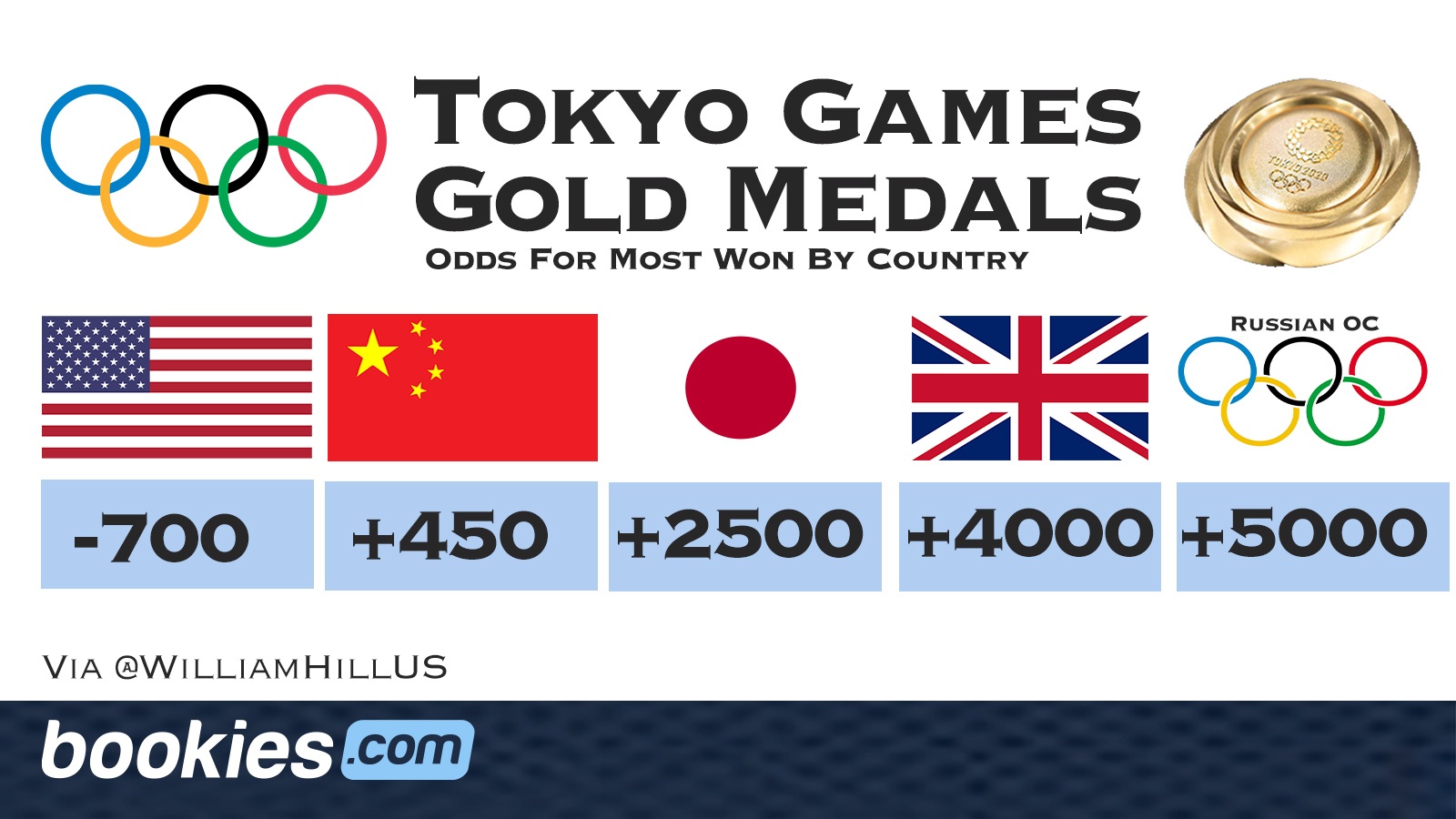 Team USA Gold Medal Best Bets & US Olympic Betting Guide