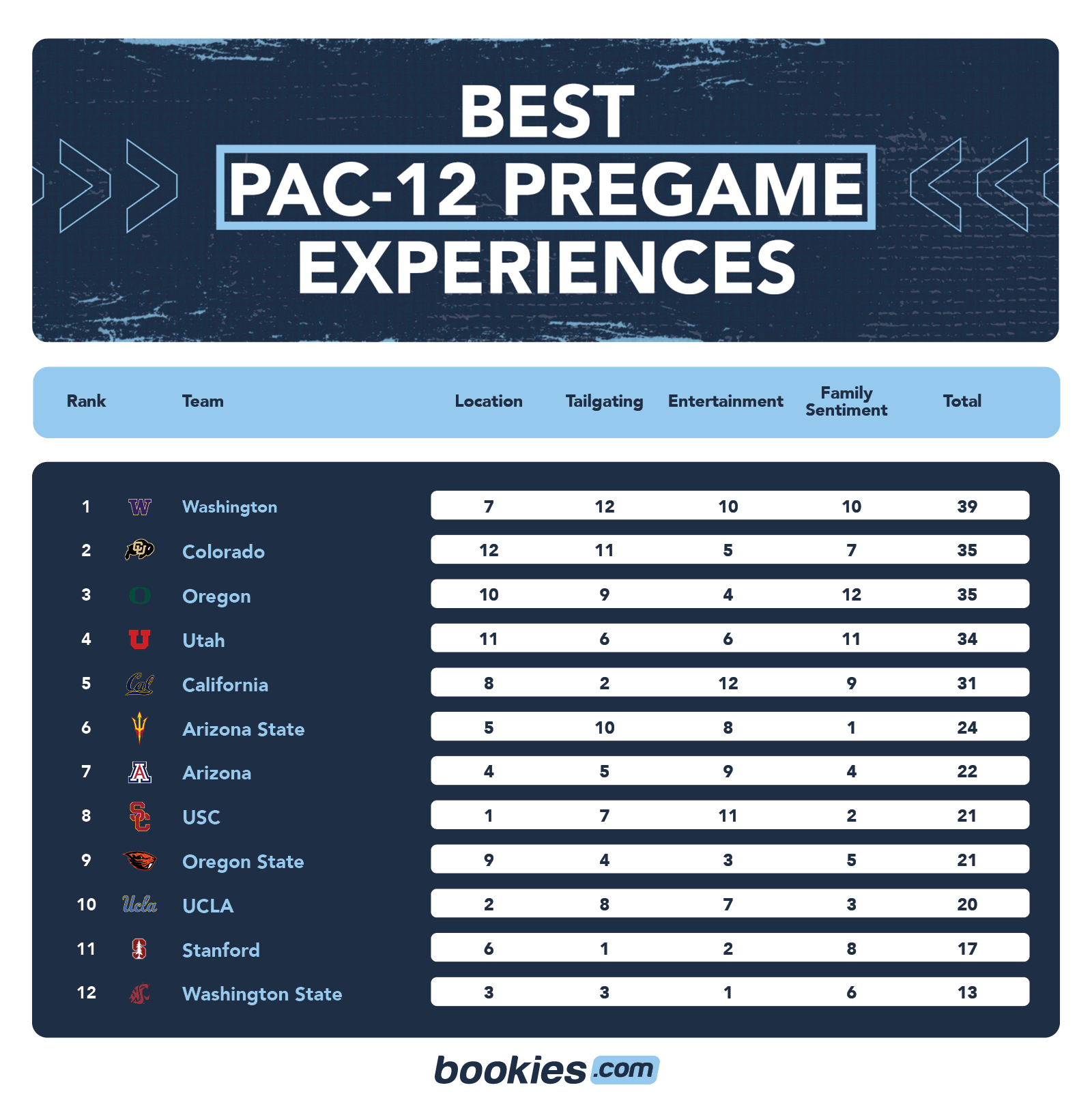 Ranking Pac-12 Football Stadiums by Best Pregame Fan Experience