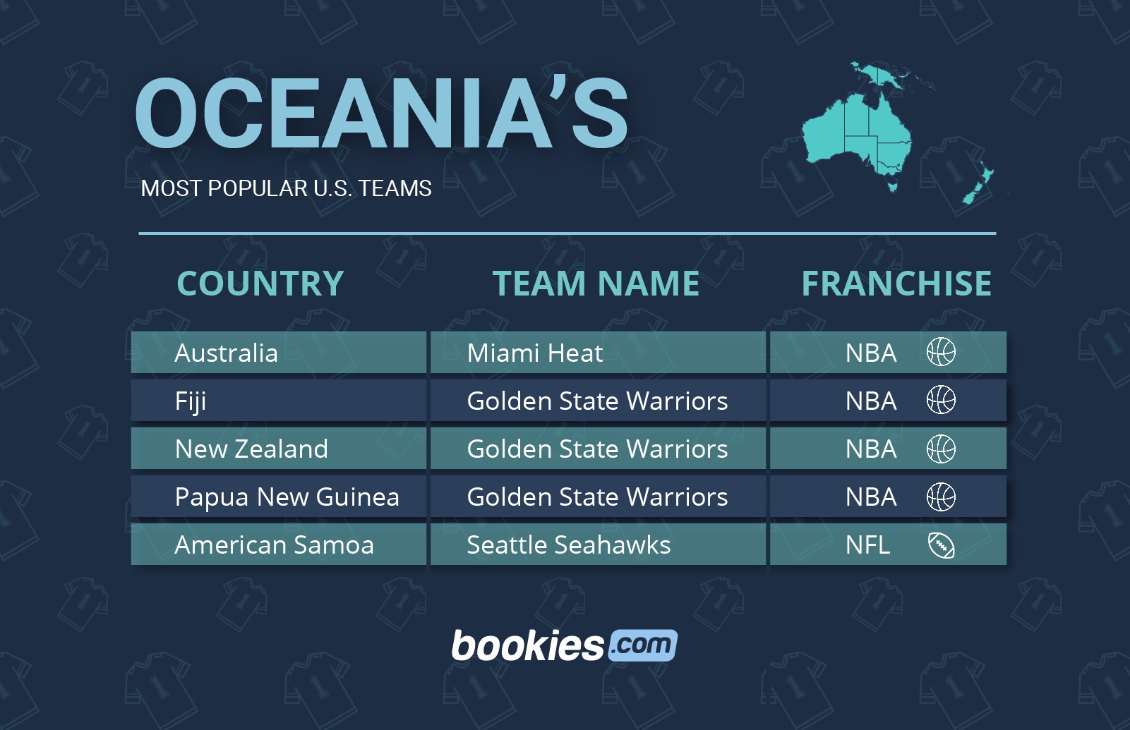 The Most Popular US Sports Teams Around The World
