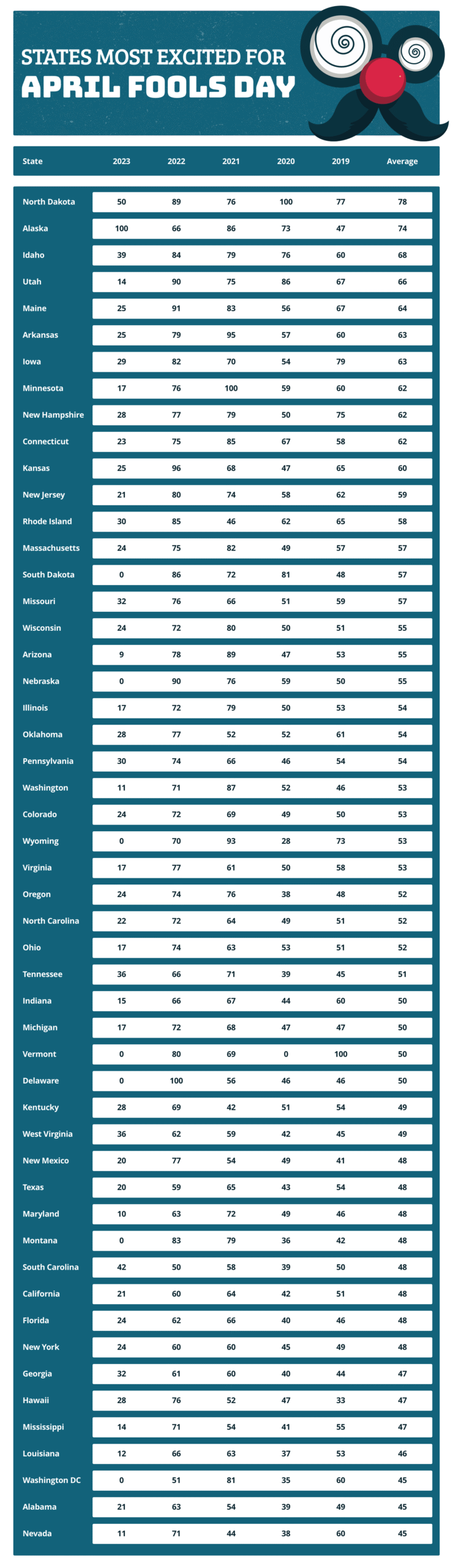 Which States Love April Fools' The Most?