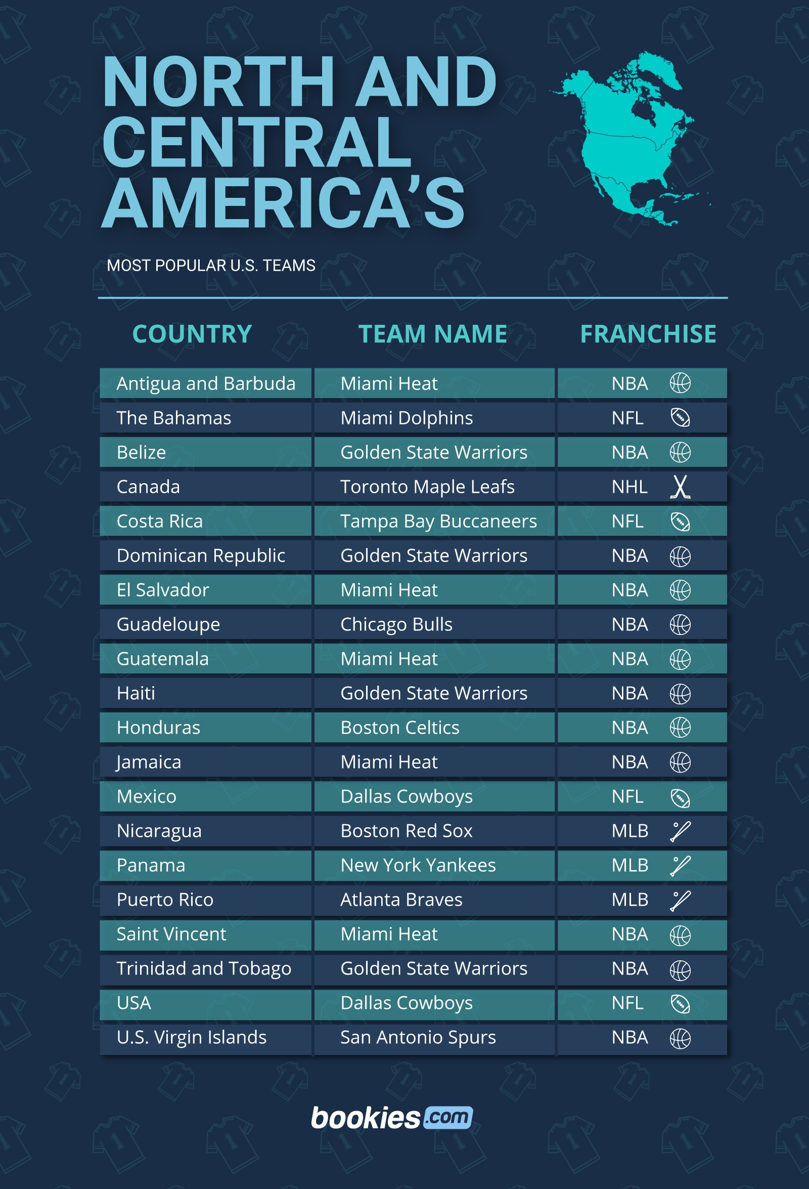 The Most Popular US Sports Teams Around The World