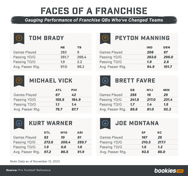 How A Franchise Player’s Departure Impacts NFL Team Fan Bases