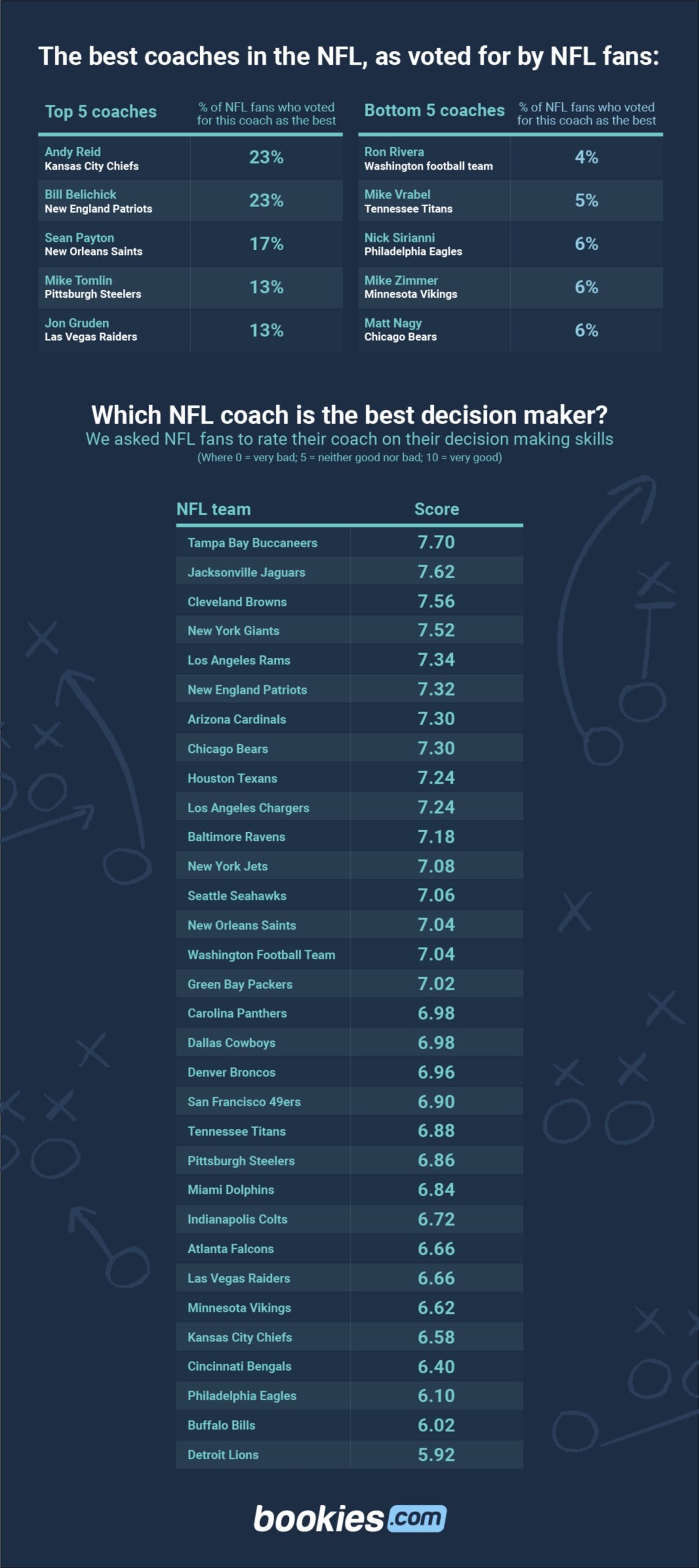 Revealed: The NFL’s Best Coaches According To The Fans