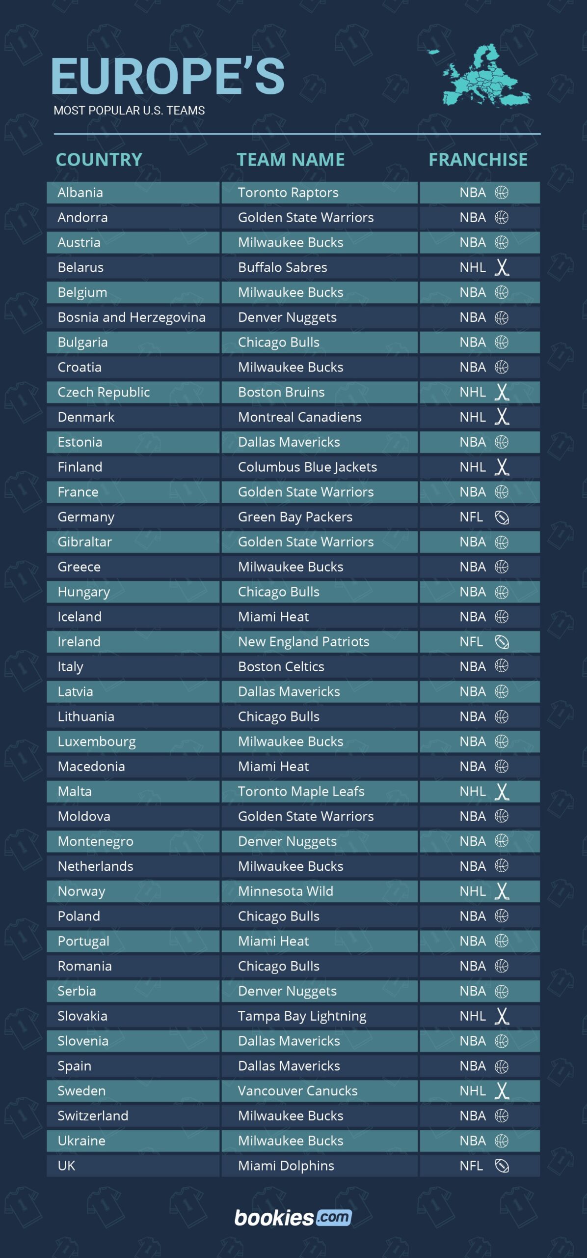 The Most Popular US Sports Teams Around The World