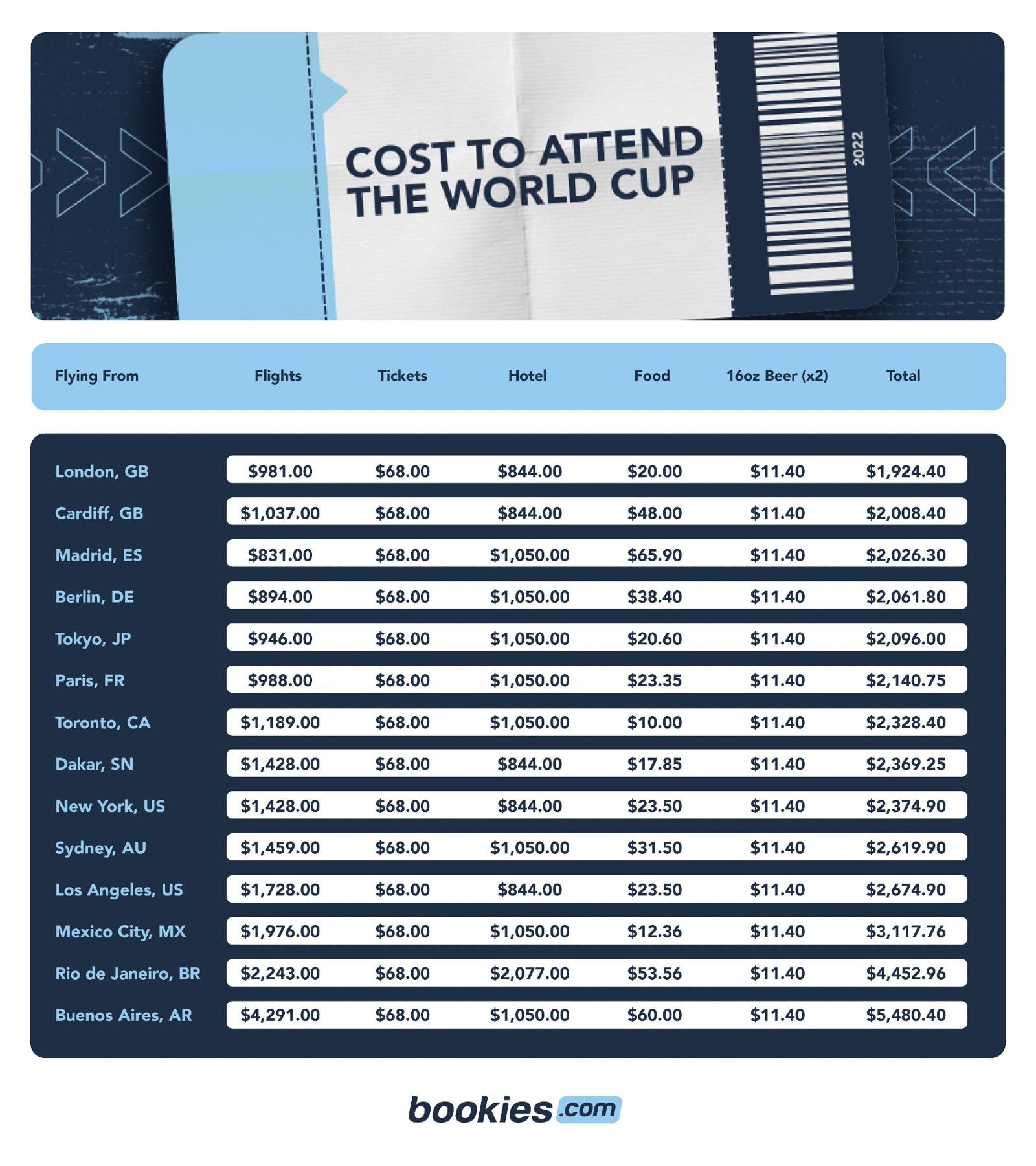 How Much Does It Cost To Attend World Cup 2022?