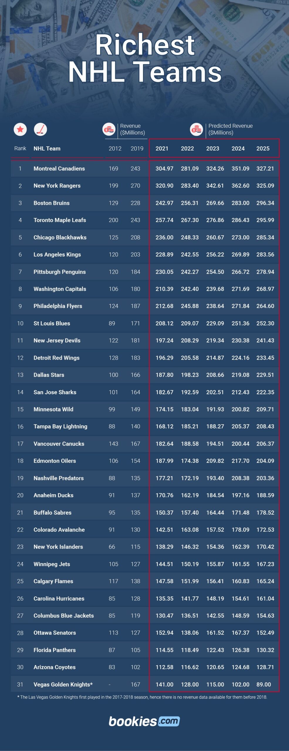 Revealed: The NHL Rich List