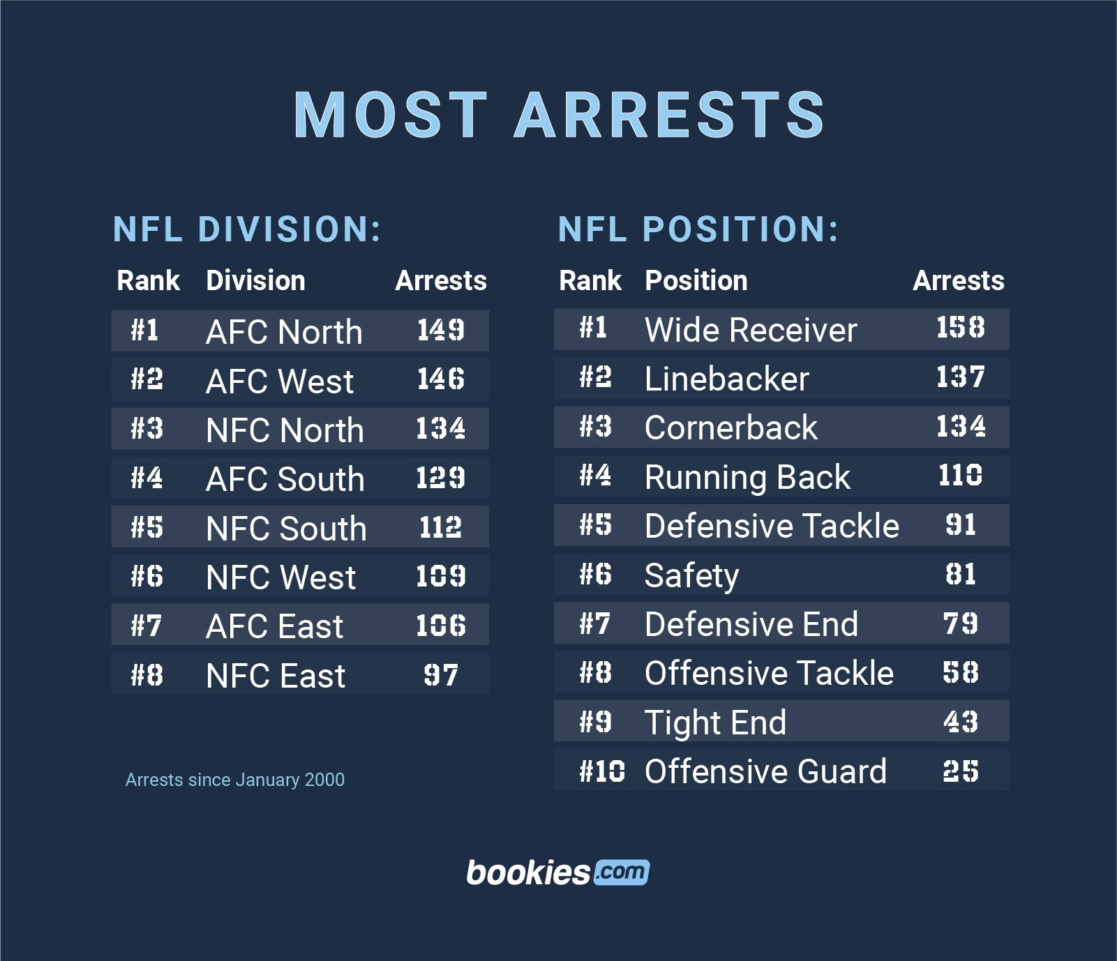 The NFL Teams With The Most Arrests
