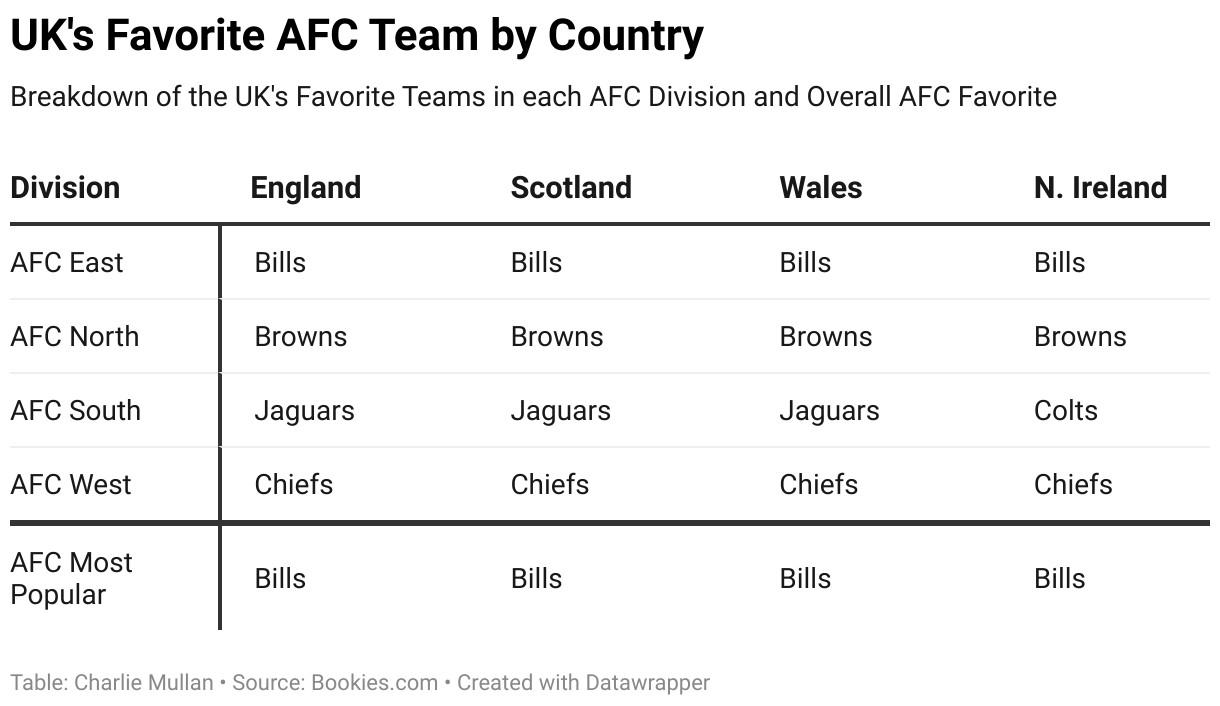 Ranking The UK's Favorite NFL Teams: Bills Mafia Goes Global
