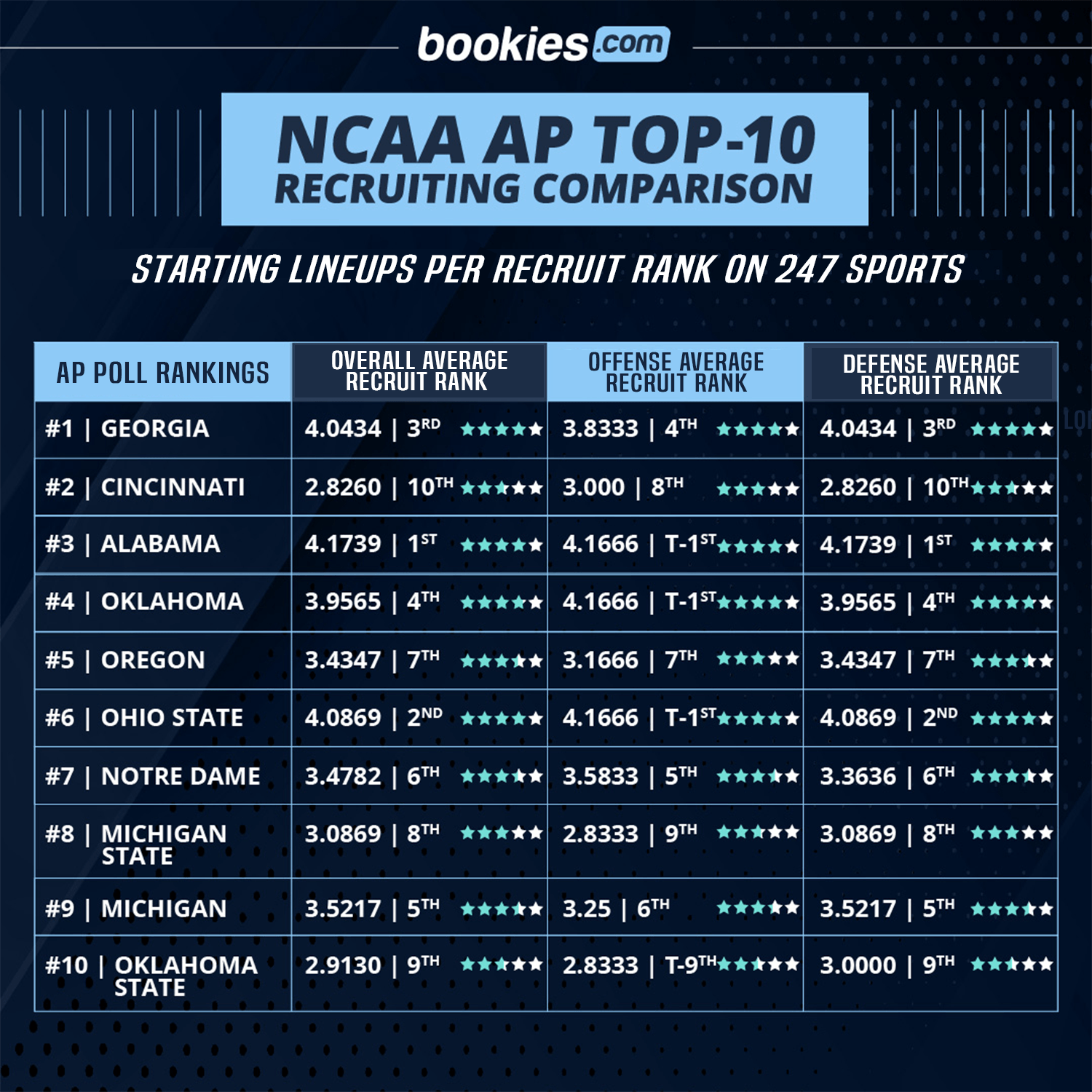How Does NCAA AP Top-10 Compare From A Recruiting Perspective?