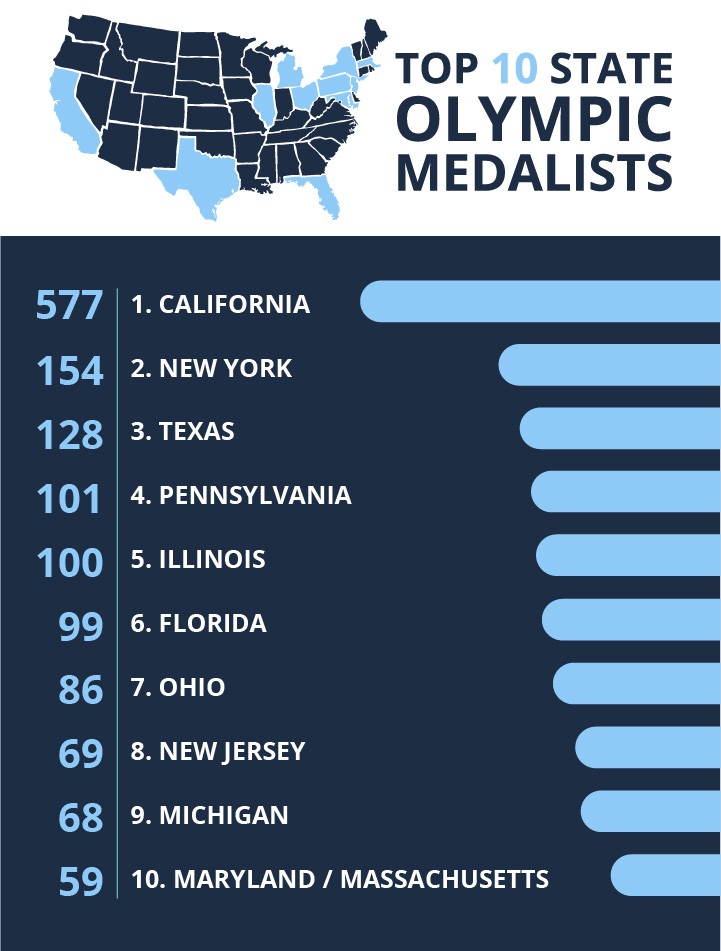 States vs The World: Which US State Rules The Olympics?