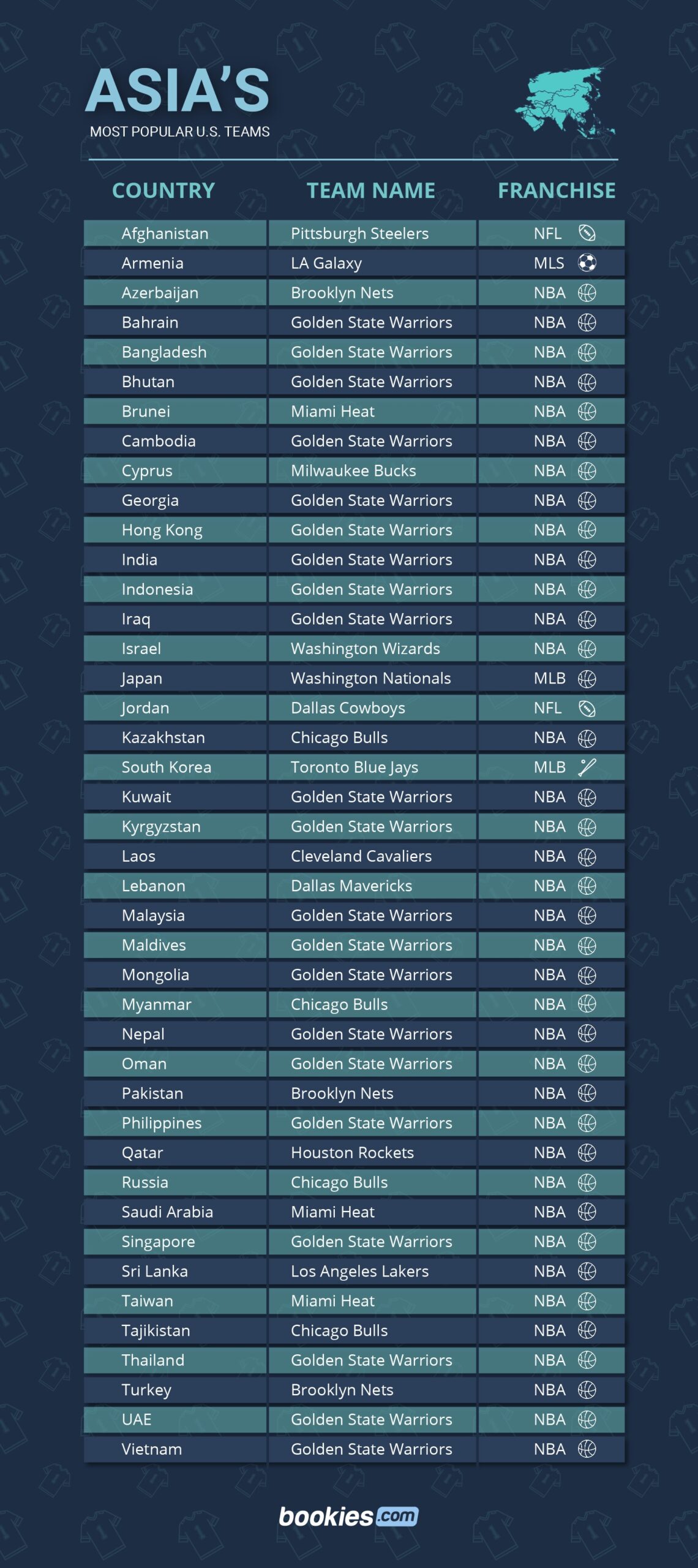 The Most Popular US Sports Teams Around The World