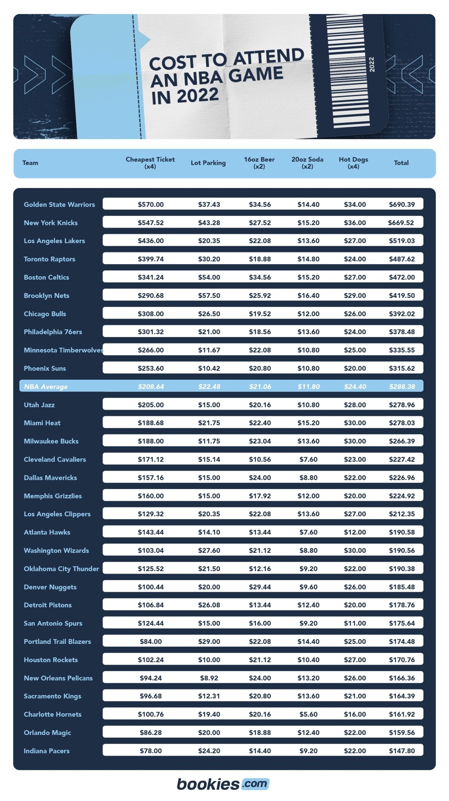 How Much Does it Cost to Attend an NBA Game in 2022-23?