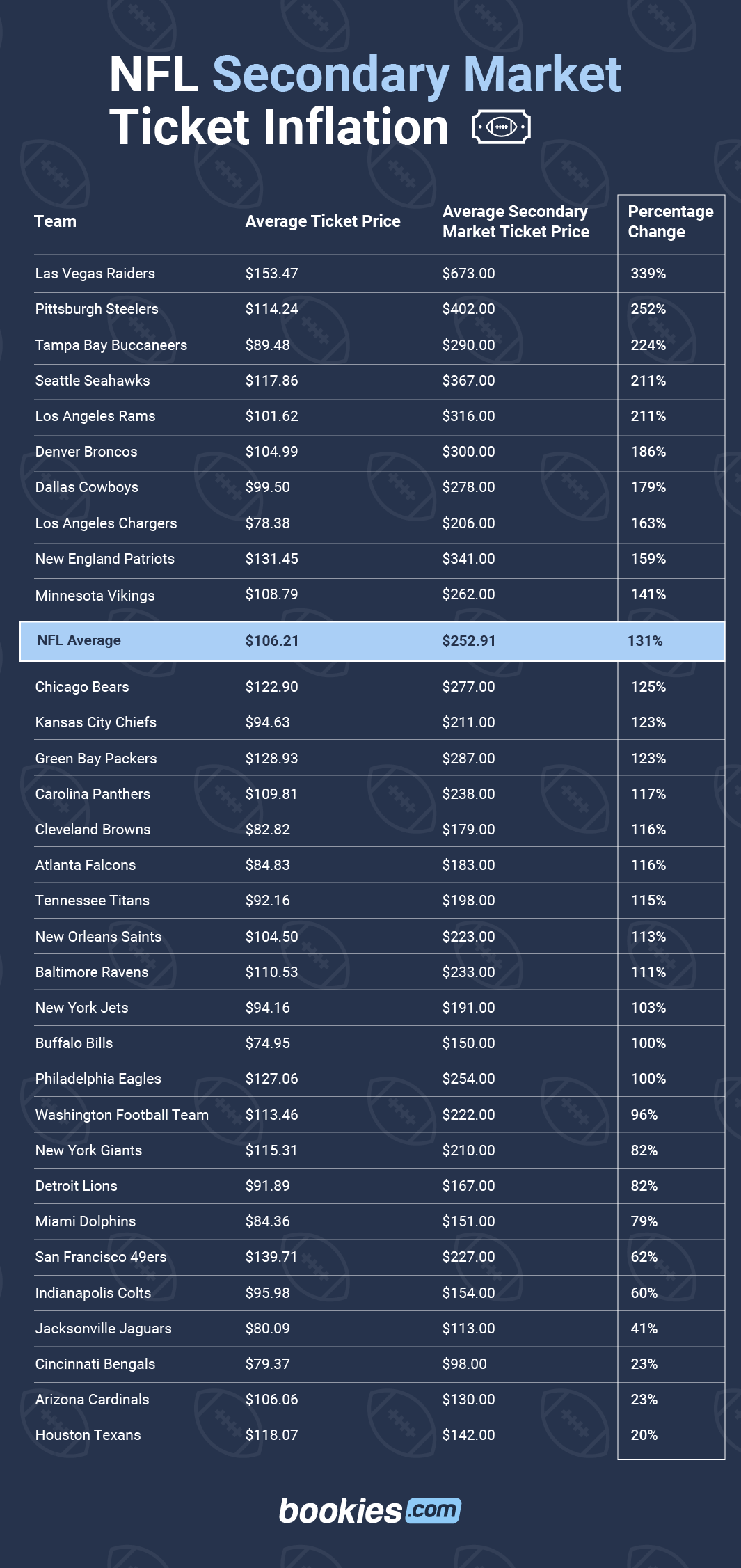The Biggest Risers for NFL Ticket Resale Prices