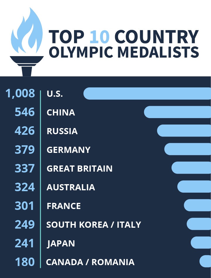 States vs The World: Which US State Rules The Olympics?