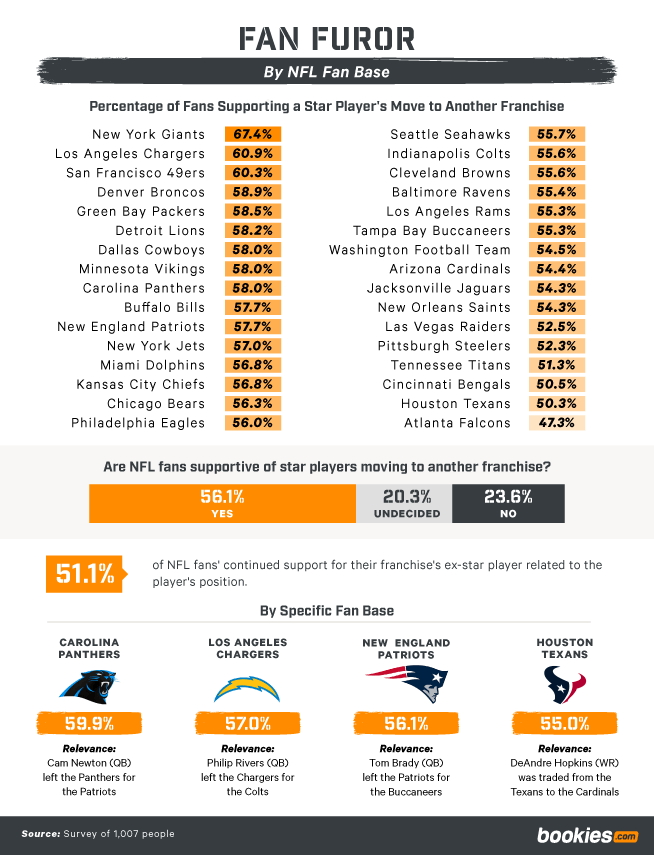 How A Franchise Player’s Departure Impacts NFL Team Fan Bases