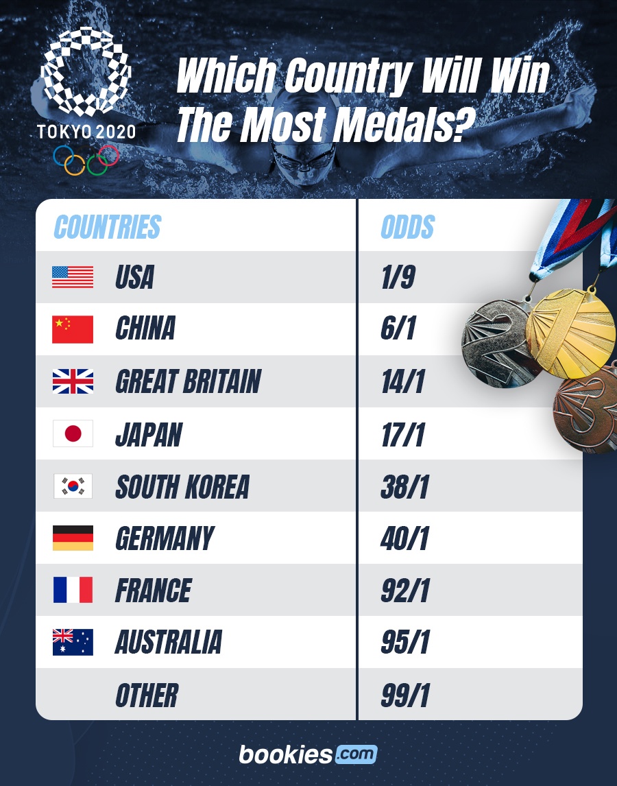 Odds 2020 Tokyo Olympics Take Place in 2021 & What To Expect