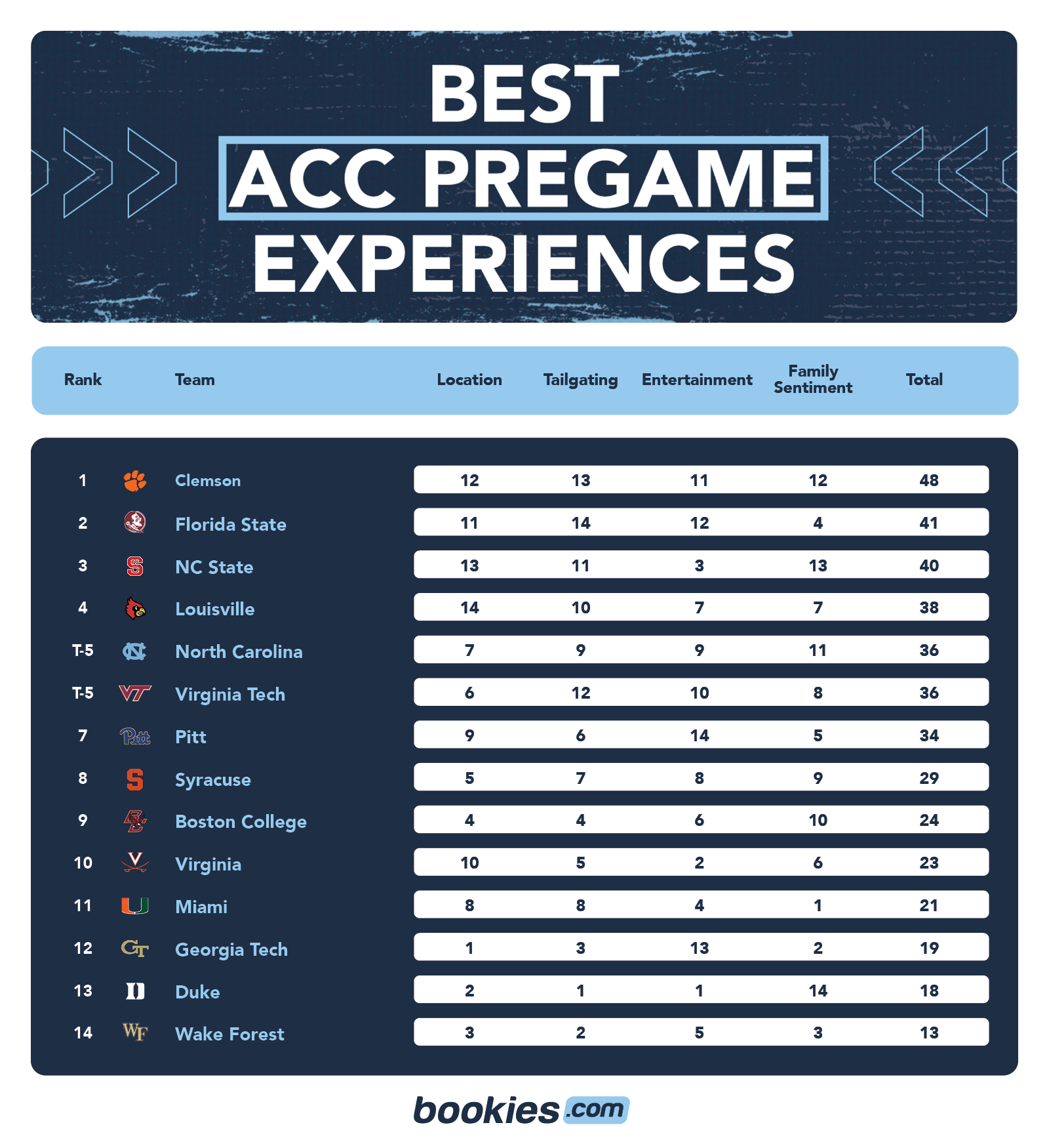 Best ACC Football Stadiums To Visit By Pregame Experience